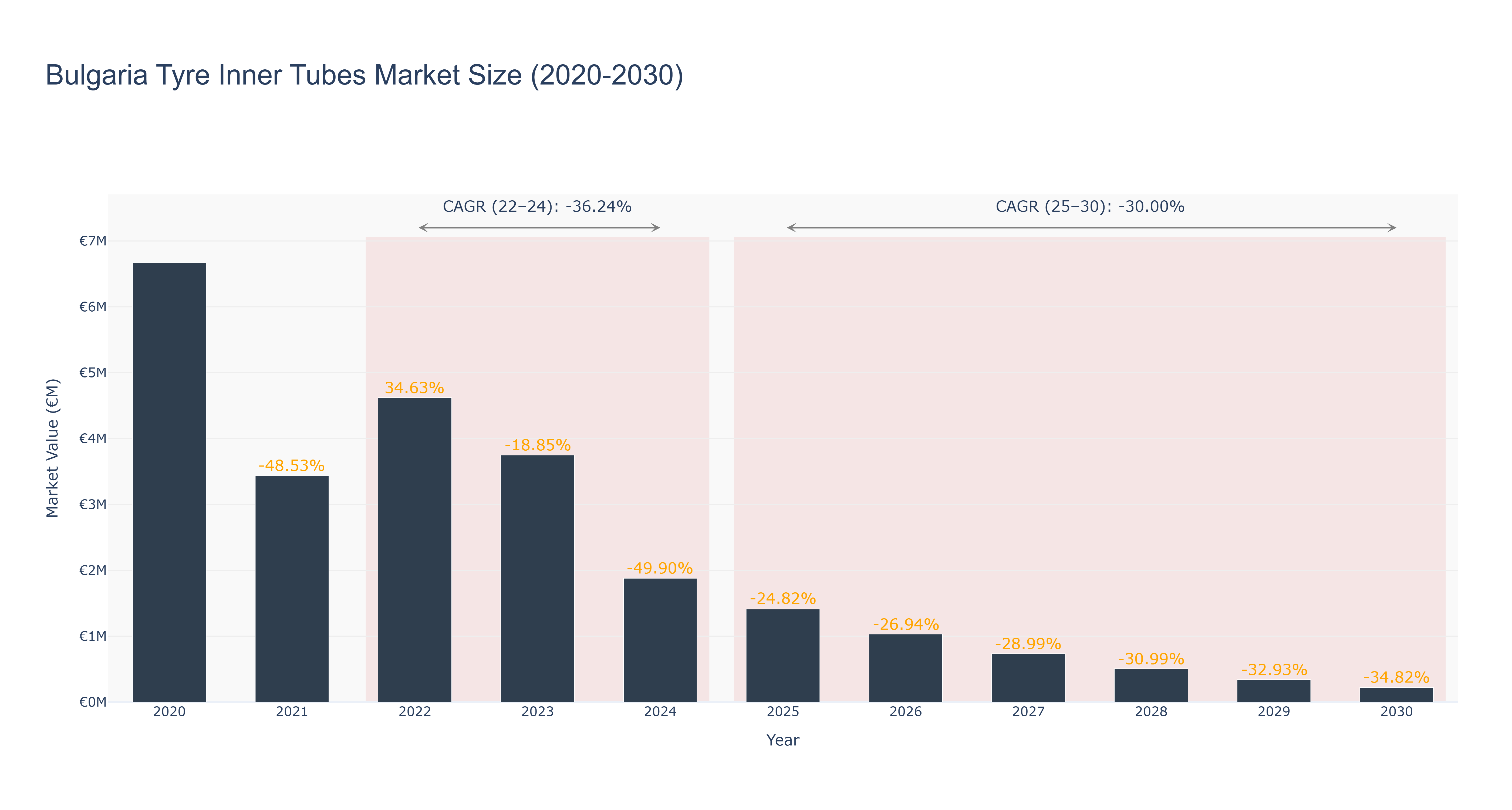 Bulgaria Tyre Inner Tubes Market Size (2020-2030)