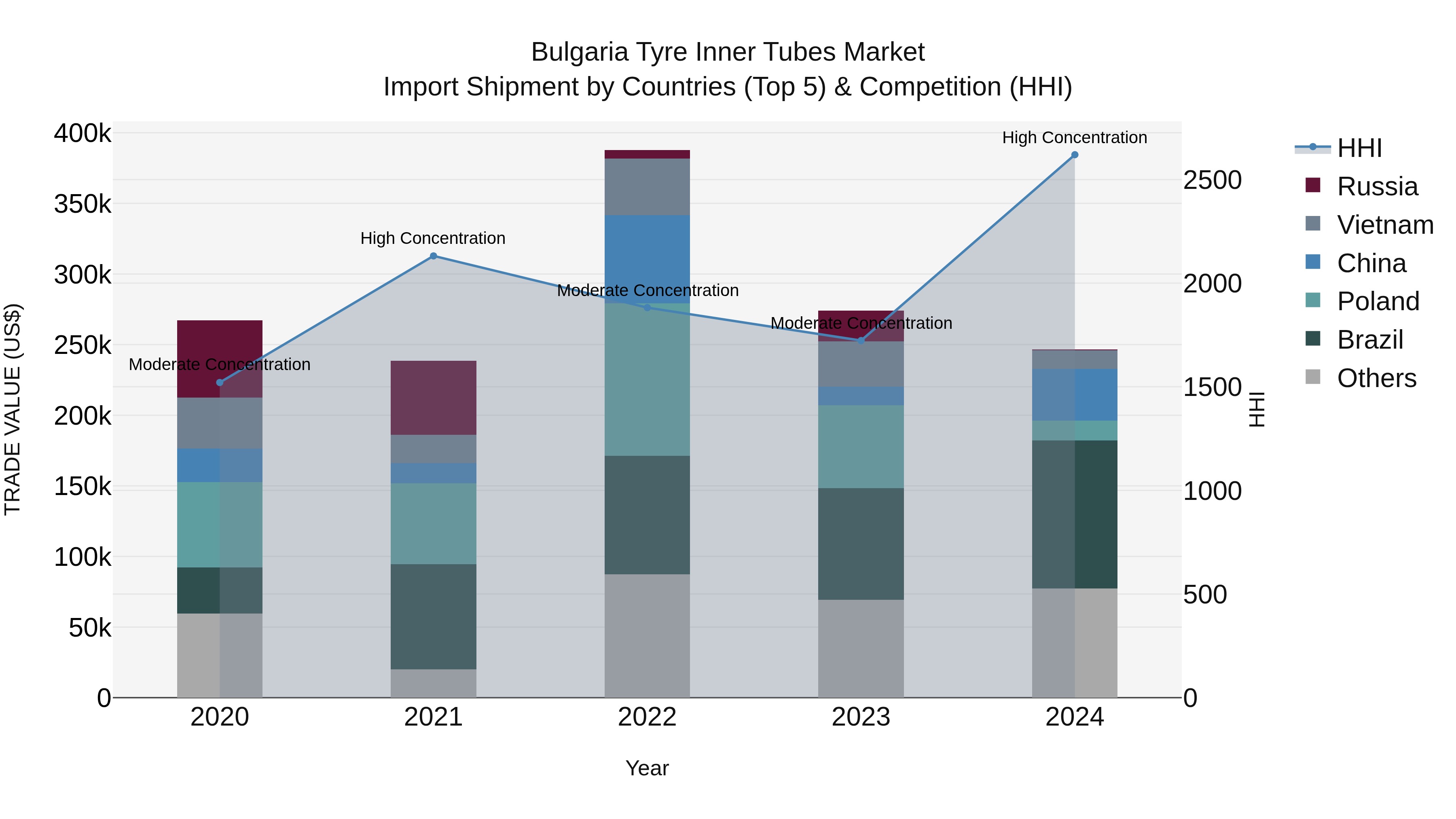 Bulgaria Tyre Inner Tubes Market Top 5 Importing Countries and Market Competition (HHI) Analysis