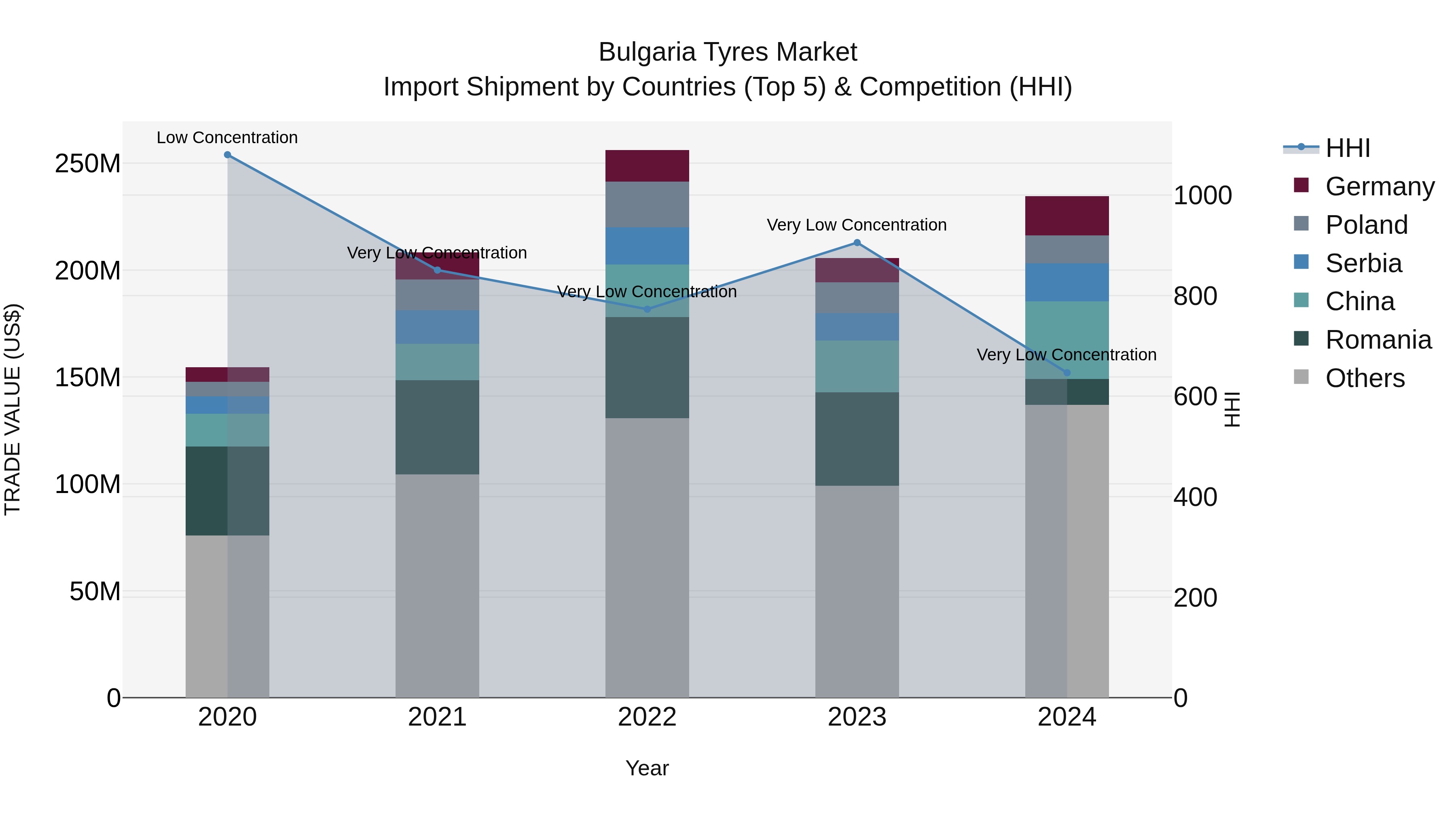 Bulgaria Tyres Market Top 5 Importing Countries and Market Competition (HHI) Analysis