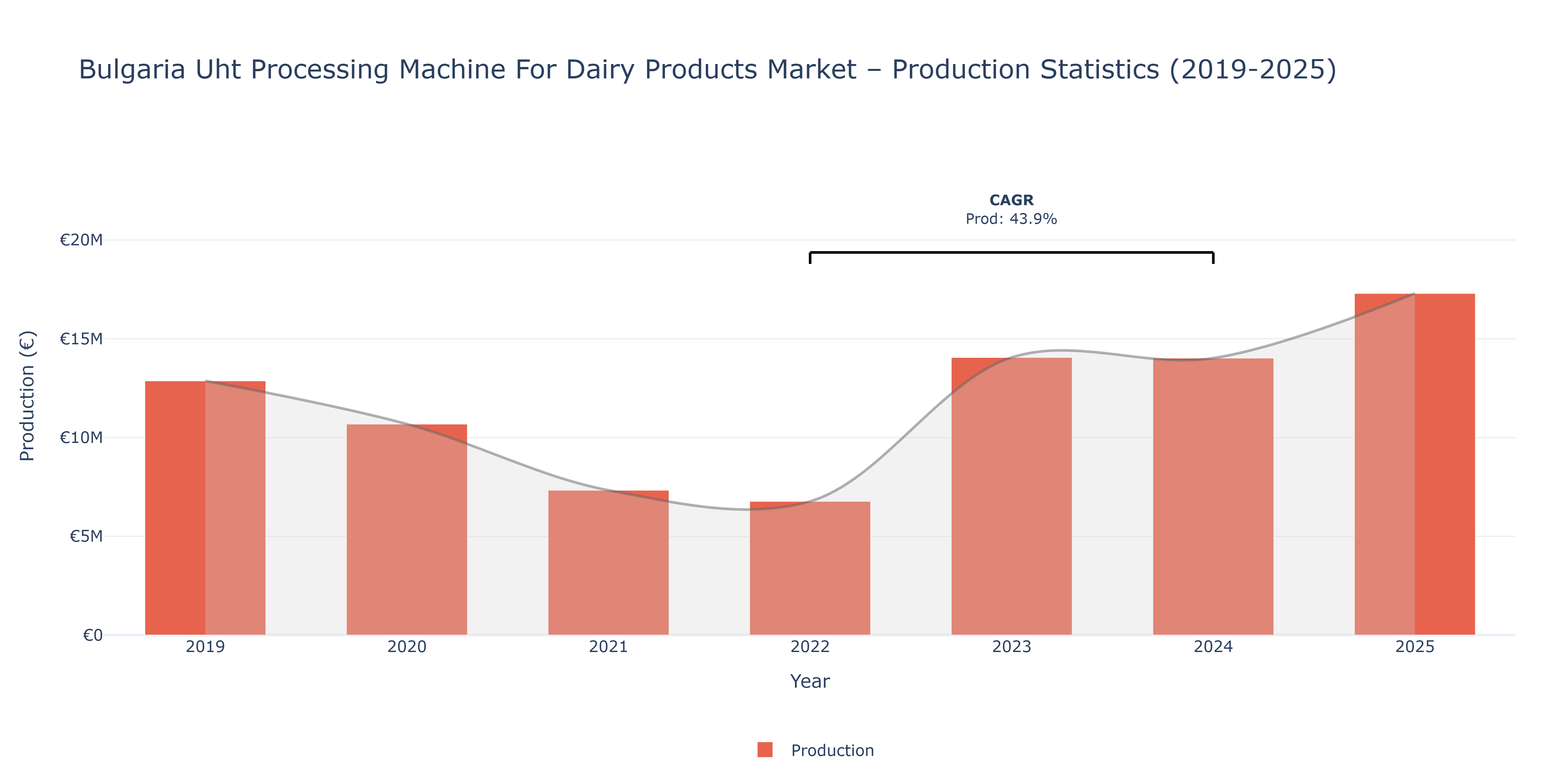 Bulgaria Uht Processing Machine For Dairy Products  - Market Production Statistics (2019-2025)