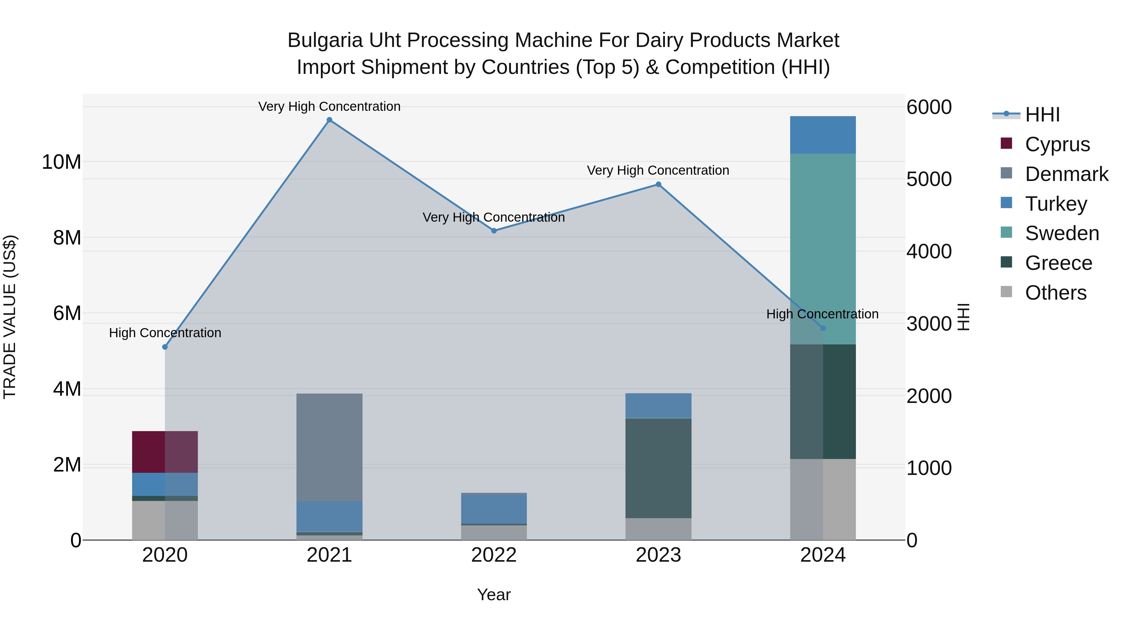 Bulgaria Uht Processing Machine for Dairy Products Market Top 5 Importing Countries and Market Competition (HHI) Analysis