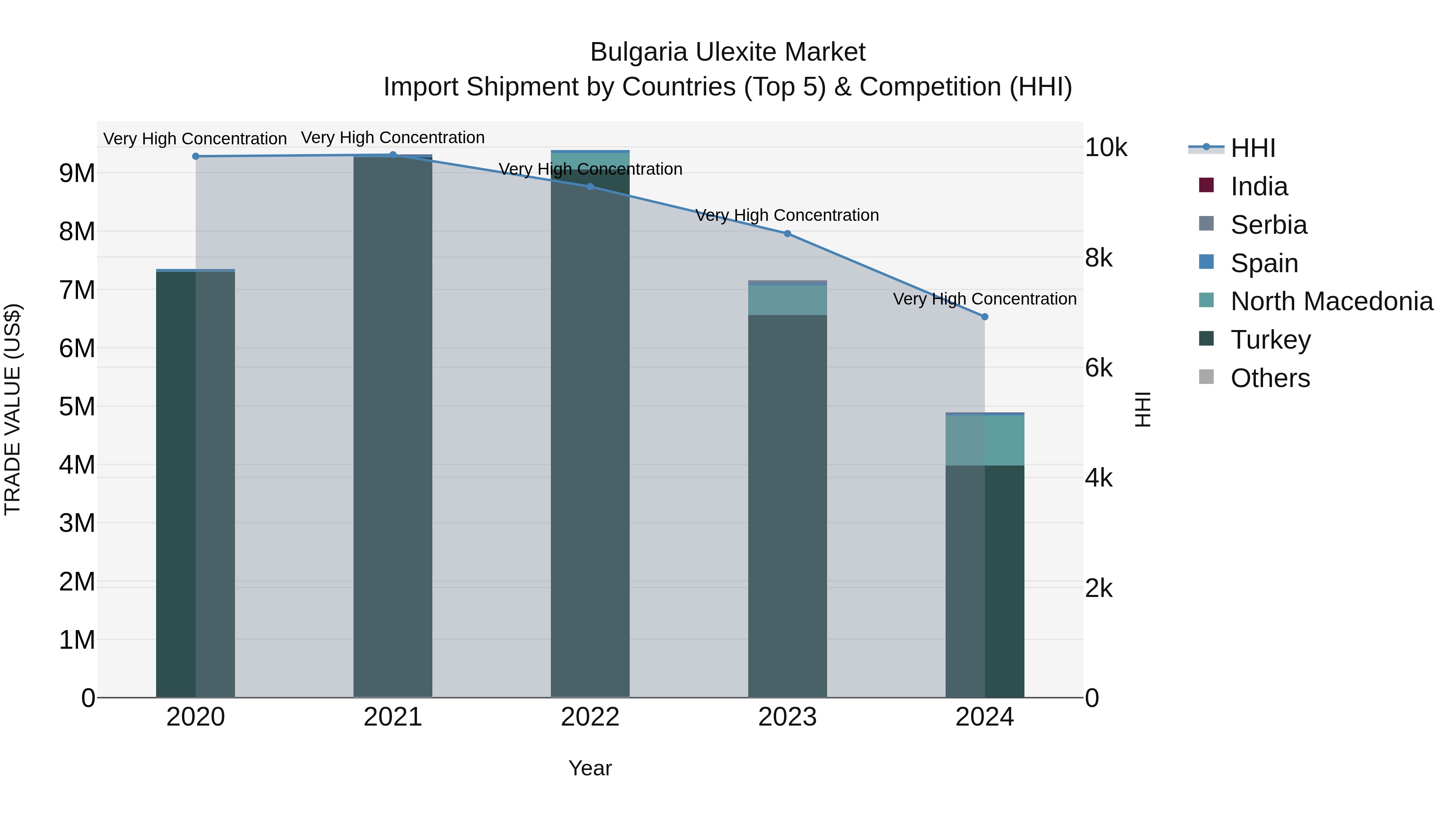 Bulgaria Ulexite Market Top 5 Importing Countries and Market Competition (HHI) Analysis