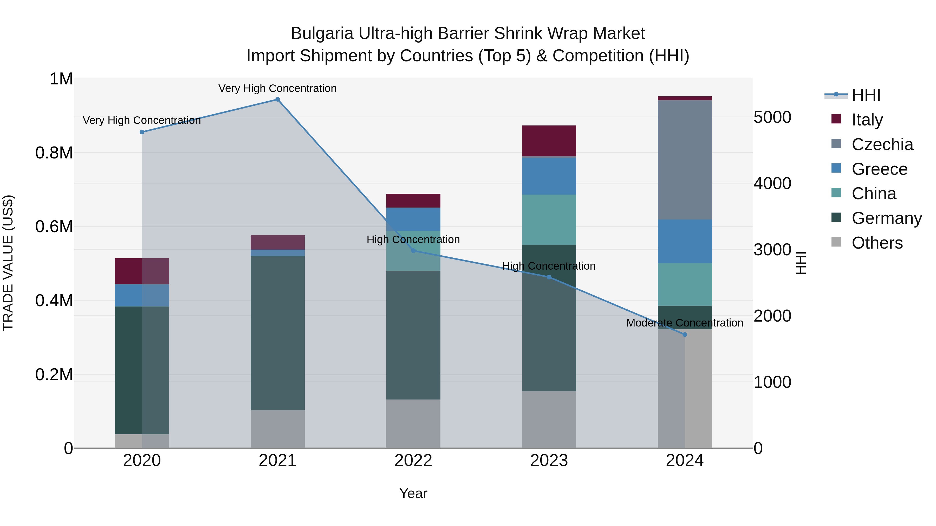 Bulgaria Ultra-high Barrier Shrink Wrap Market Top 5 Importing Countries and Market Competition (HHI) Analysis