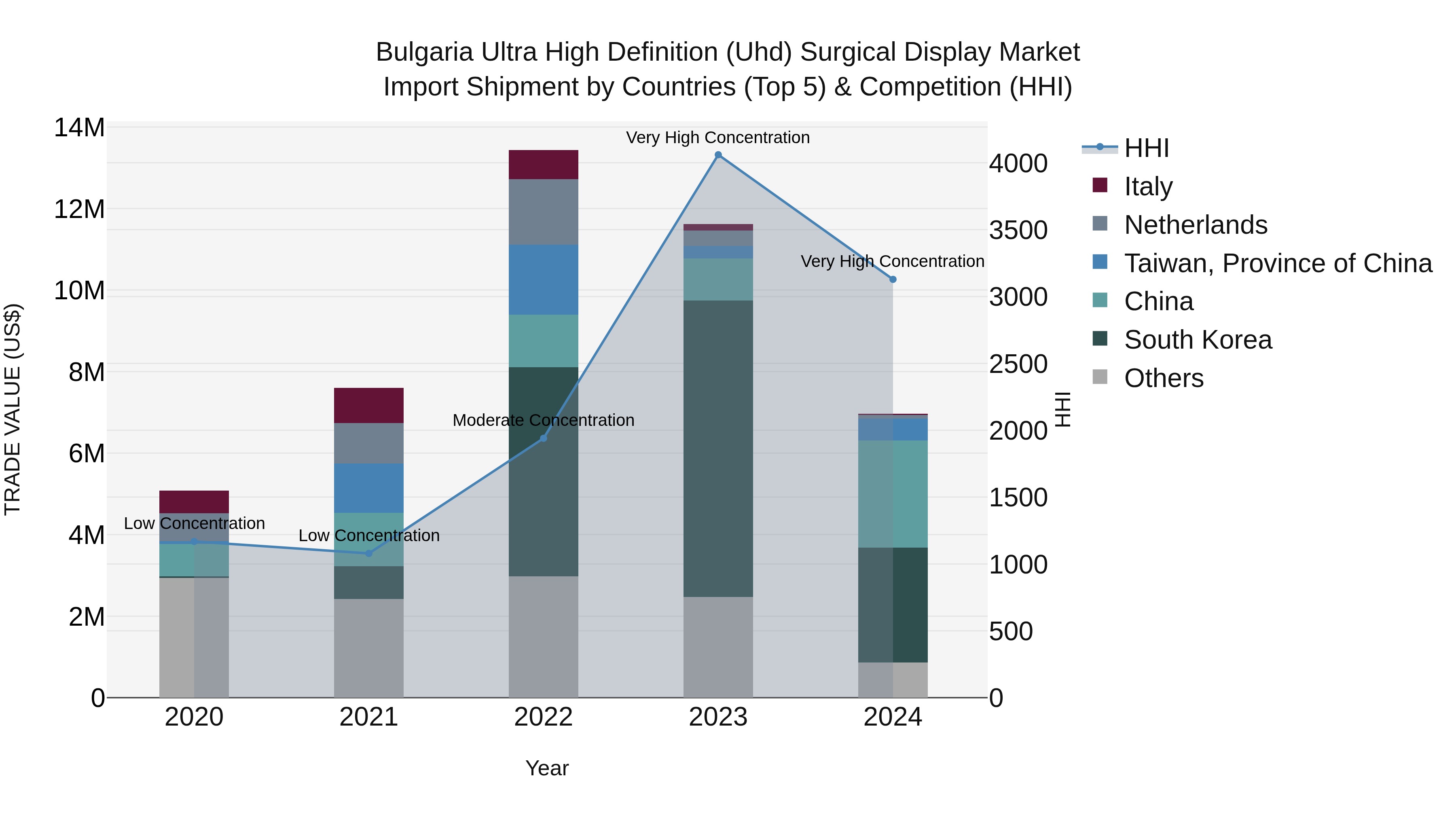 Bulgaria Ultra High Definition (Uhd) Surgical Display Market Top 5 Importing Countries and Market Competition (HHI) Analysis