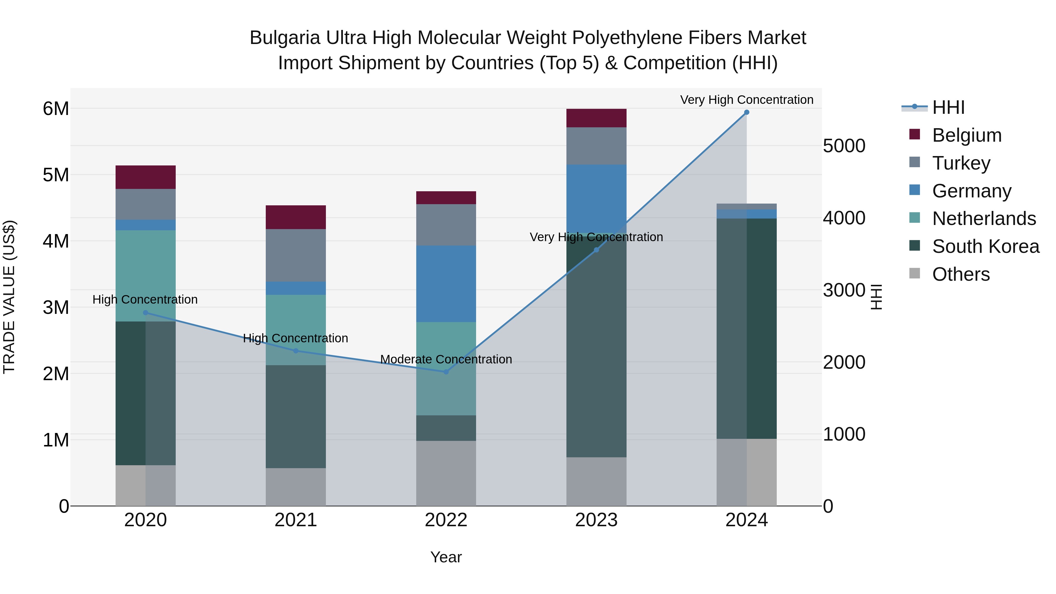 Bulgaria Ultra High Molecular Weight Polyethylene Fibers Market Top 5 Importing Countries and Market Competition (HHI) Analysis