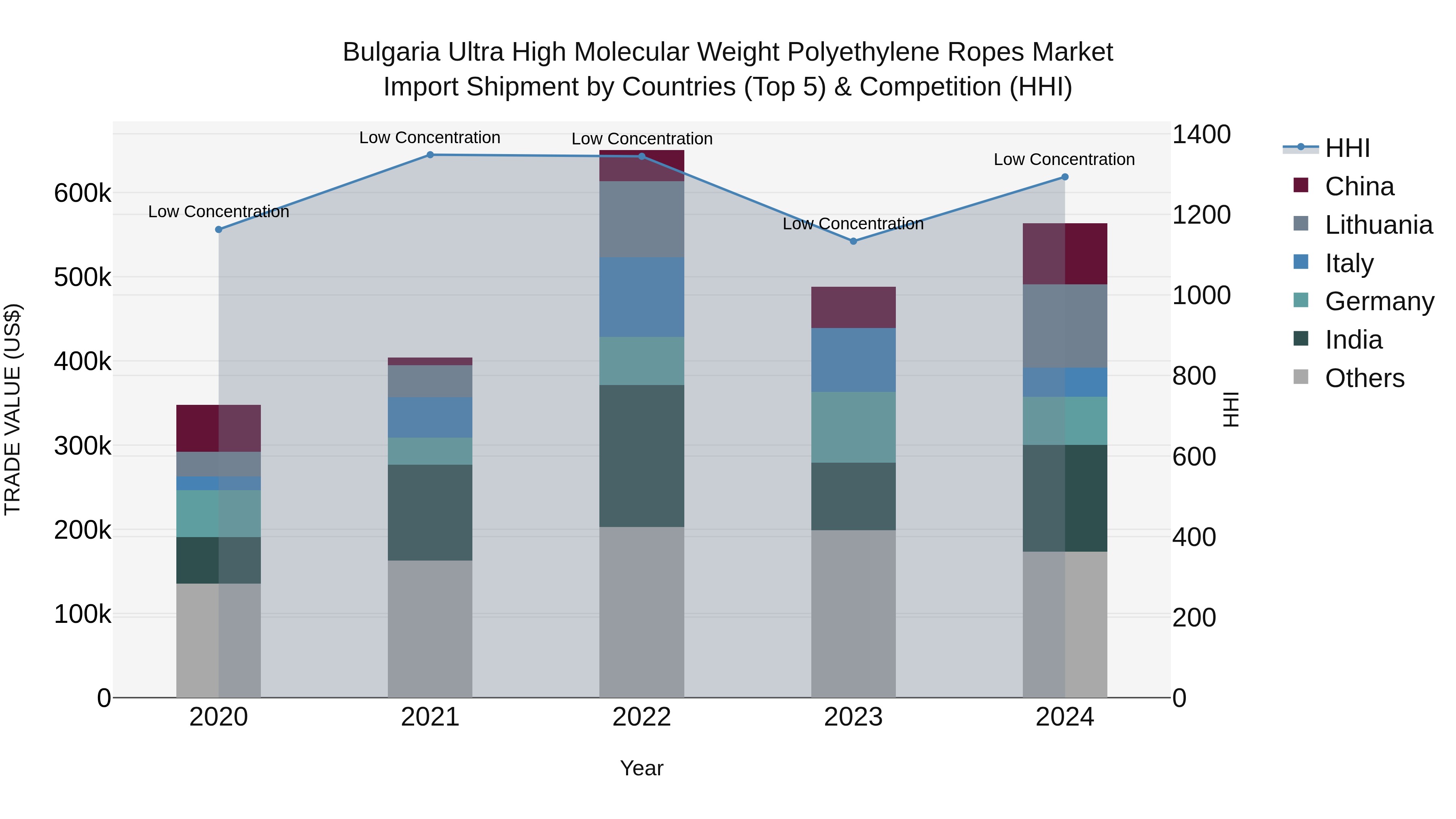 Bulgaria Ultra High Molecular Weight Polyethylene Ropes Market Top 5 Importing Countries and Market Competition (HHI) Analysis