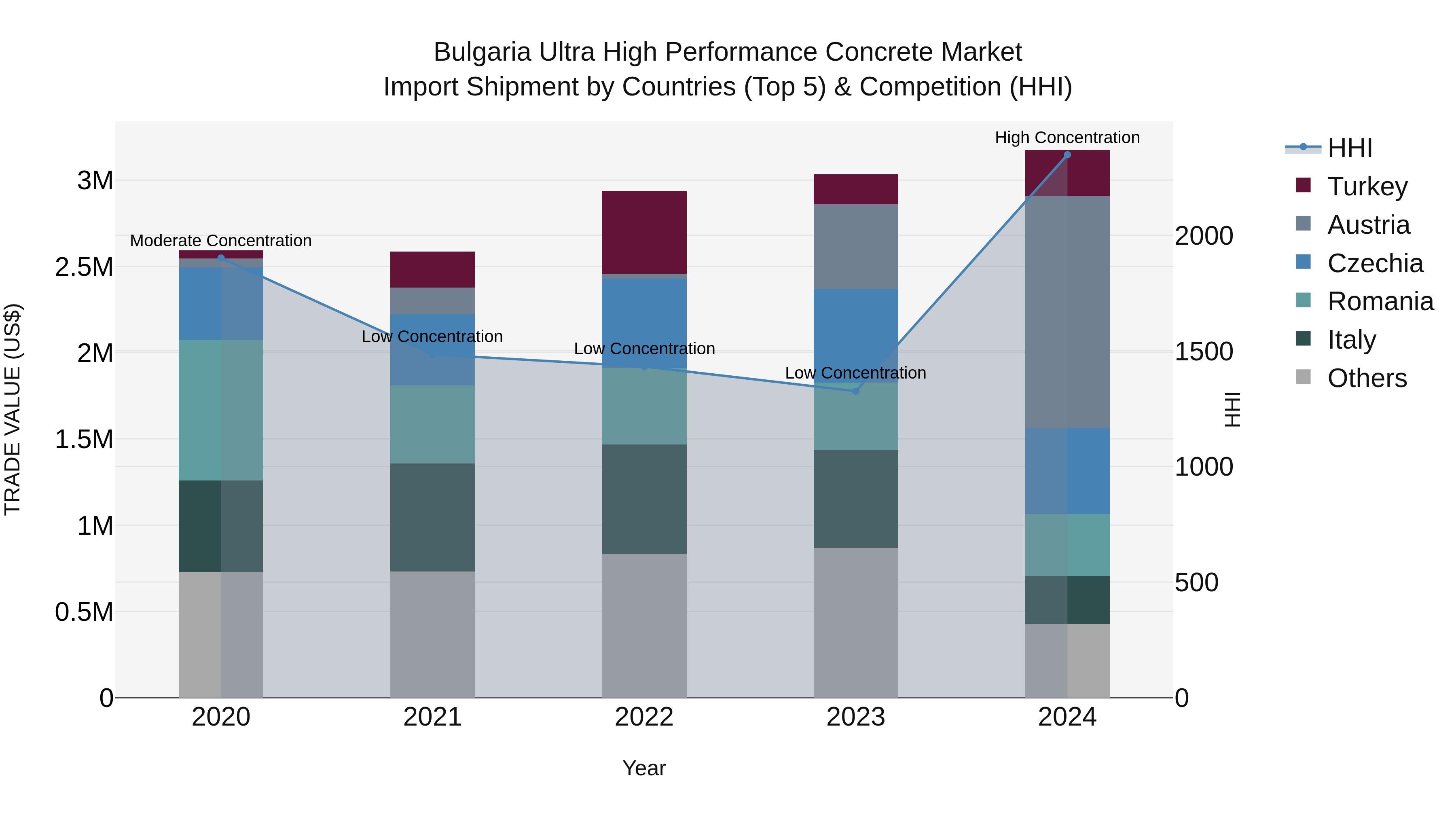 Bulgaria Ultra High Performance Concrete Market Top 5 Importing Countries and Market Competition (HHI) Analysis