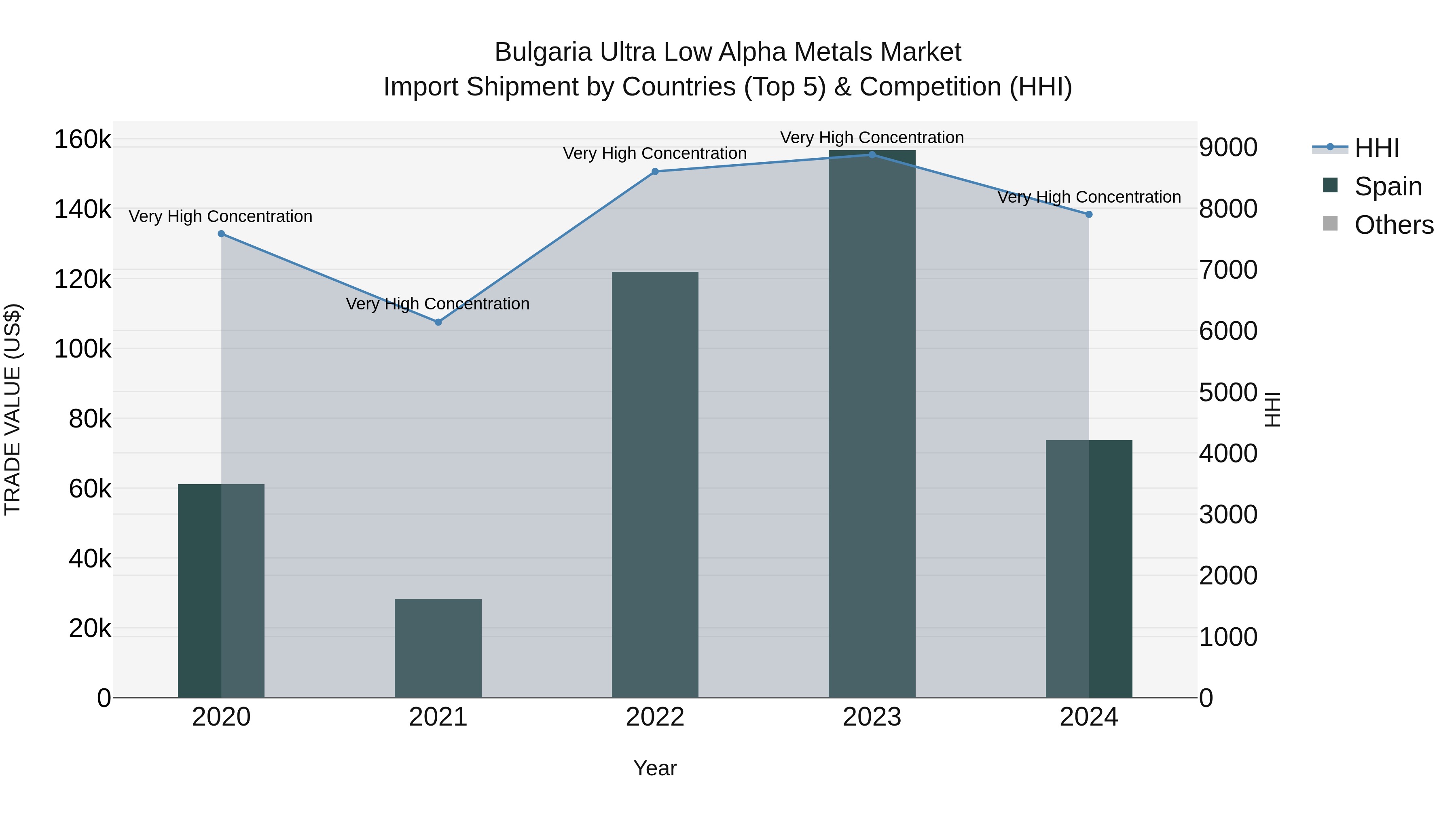 Bulgaria Ultra Low Alpha Metals Market Top 5 Importing Countries and Market Competition (HHI) Analysis