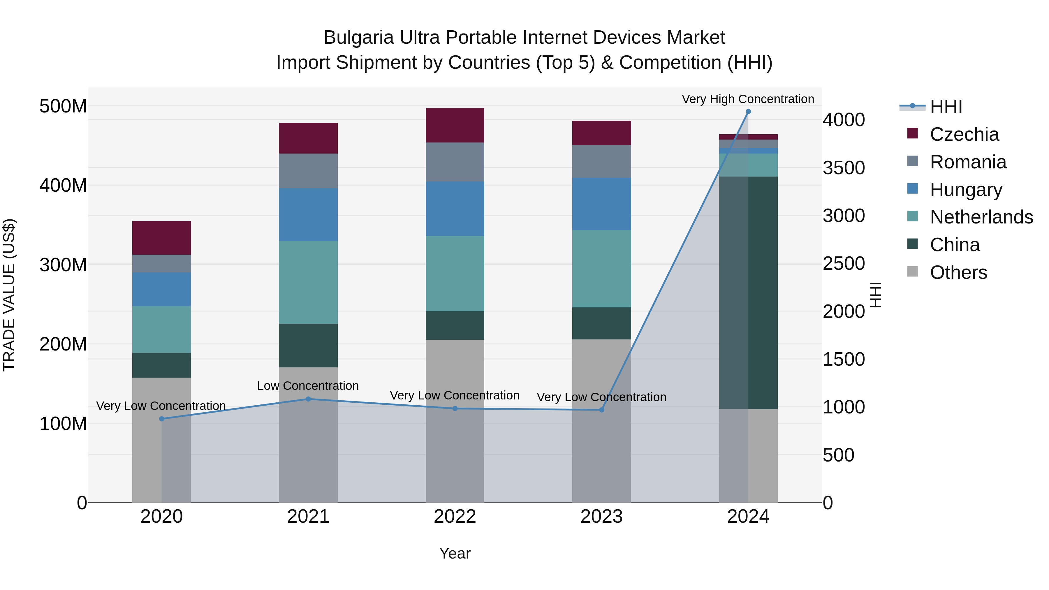 Bulgaria Ultra Portable Internet Devices Market Top 5 Importing Countries and Market Competition (HHI) Analysis