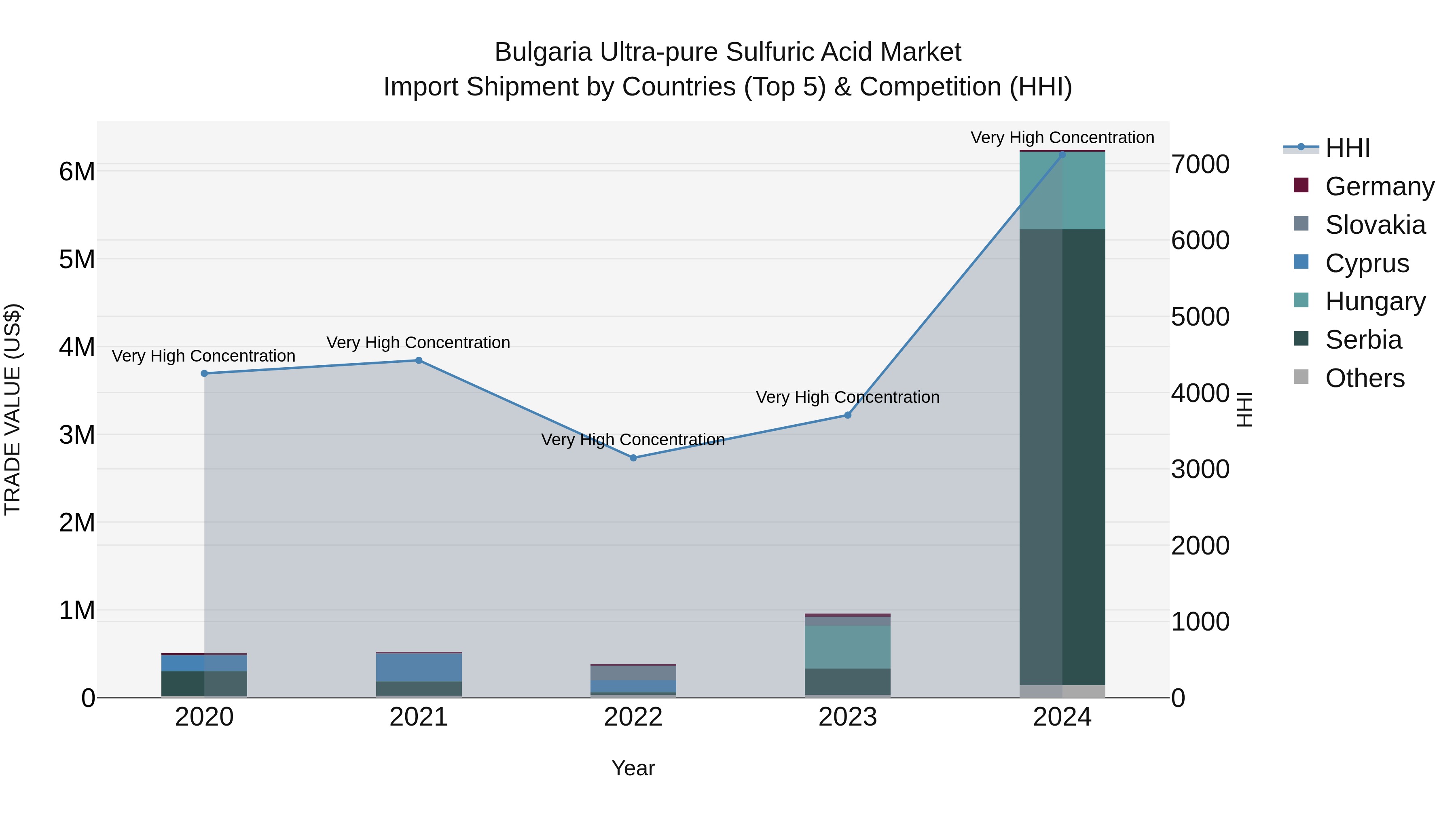 Bulgaria Ultra-pure Sulfuric Acid Market Top 5 Importing Countries and Market Competition (HHI) Analysis