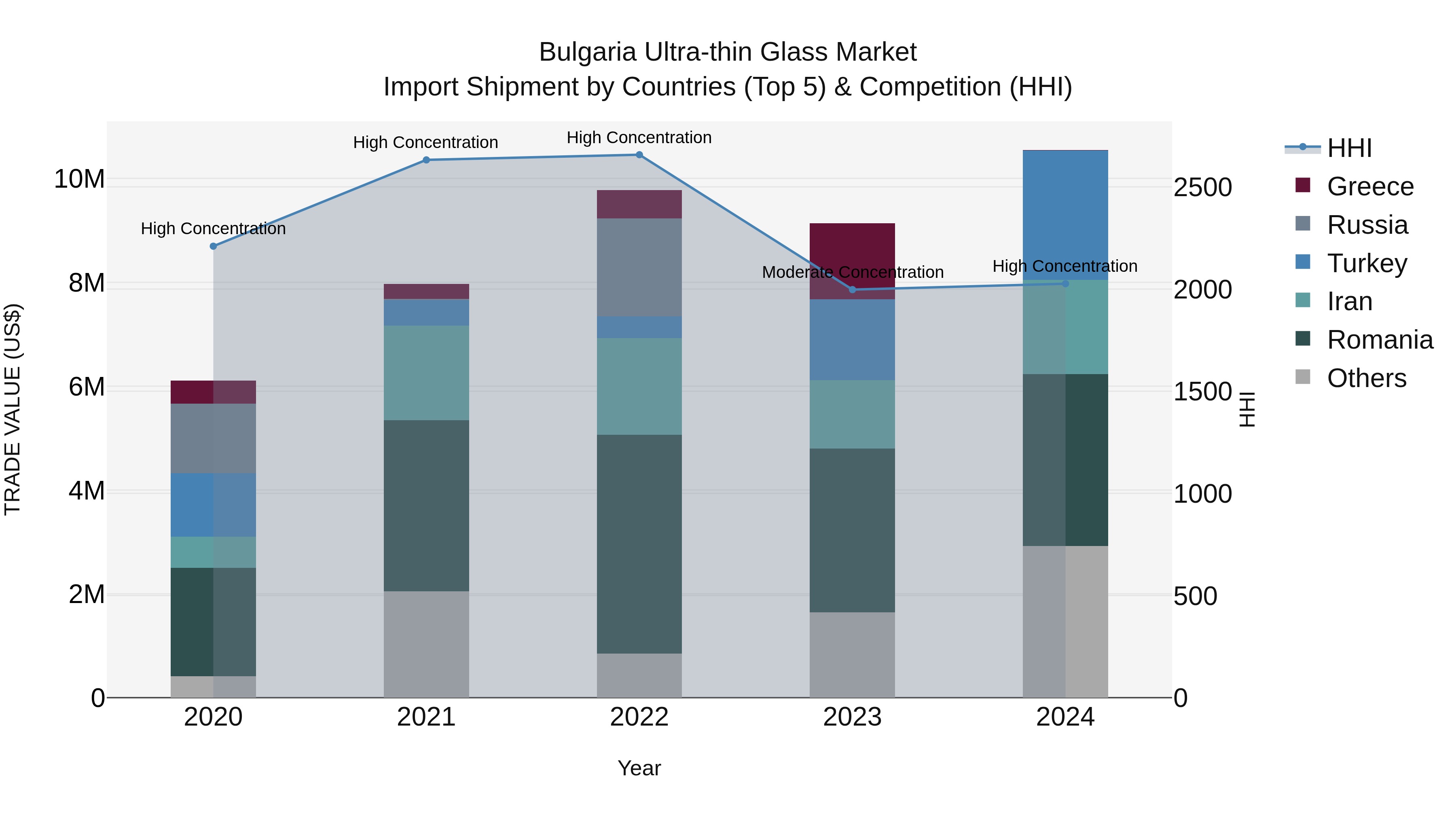 Bulgaria Ultra-thin Glass Market Top 5 Importing Countries and Market Competition (HHI) Analysis
