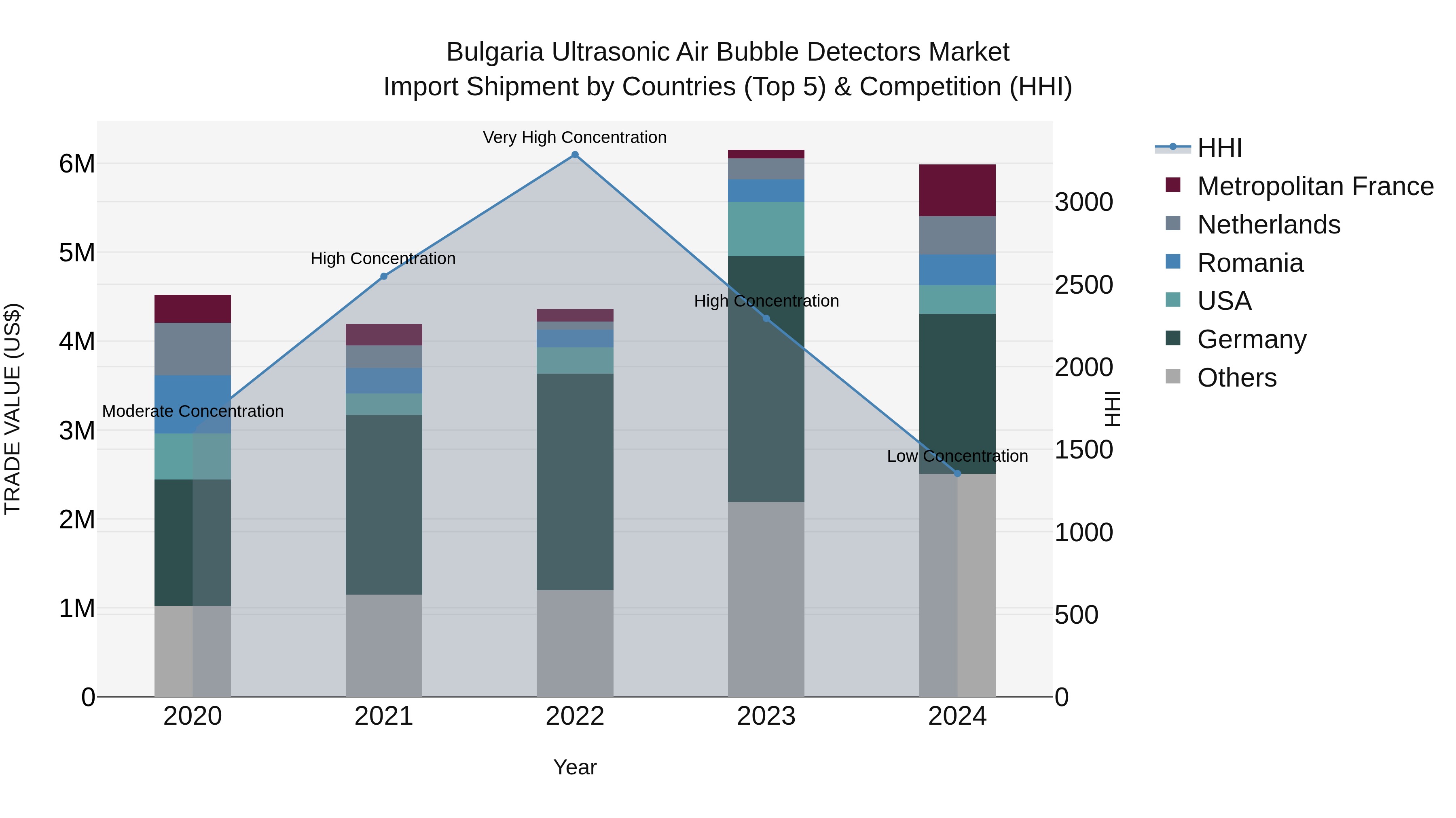 Bulgaria Ultrasonic Air Bubble Detectors Market Top 5 Importing Countries and Market Competition (HHI) Analysis
