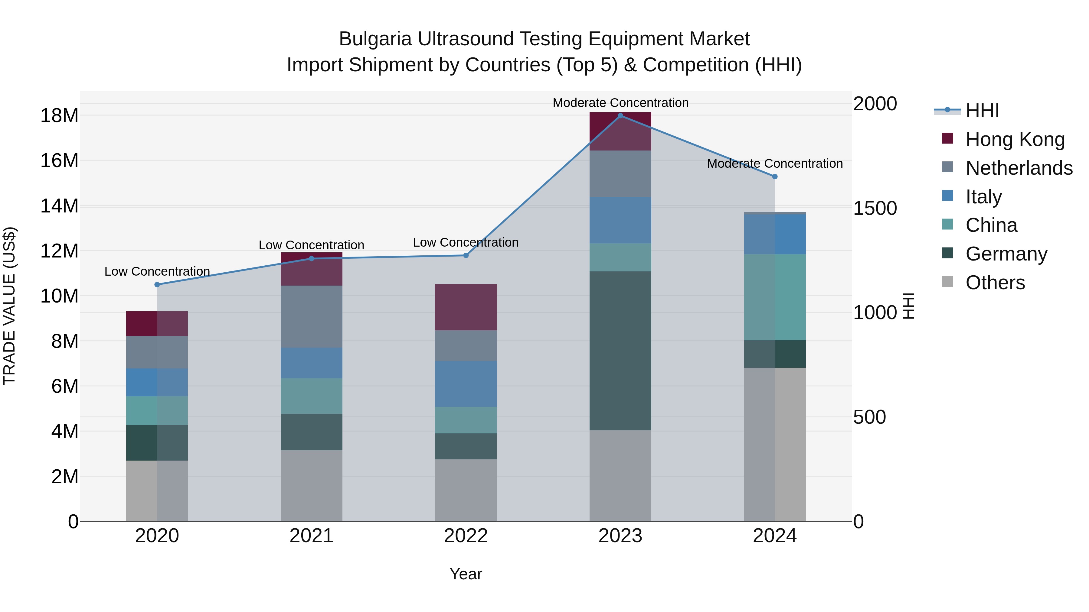 Bulgaria Ultrasound Testing Equipment Market Top 5 Importing Countries and Market Competition (HHI) Analysis