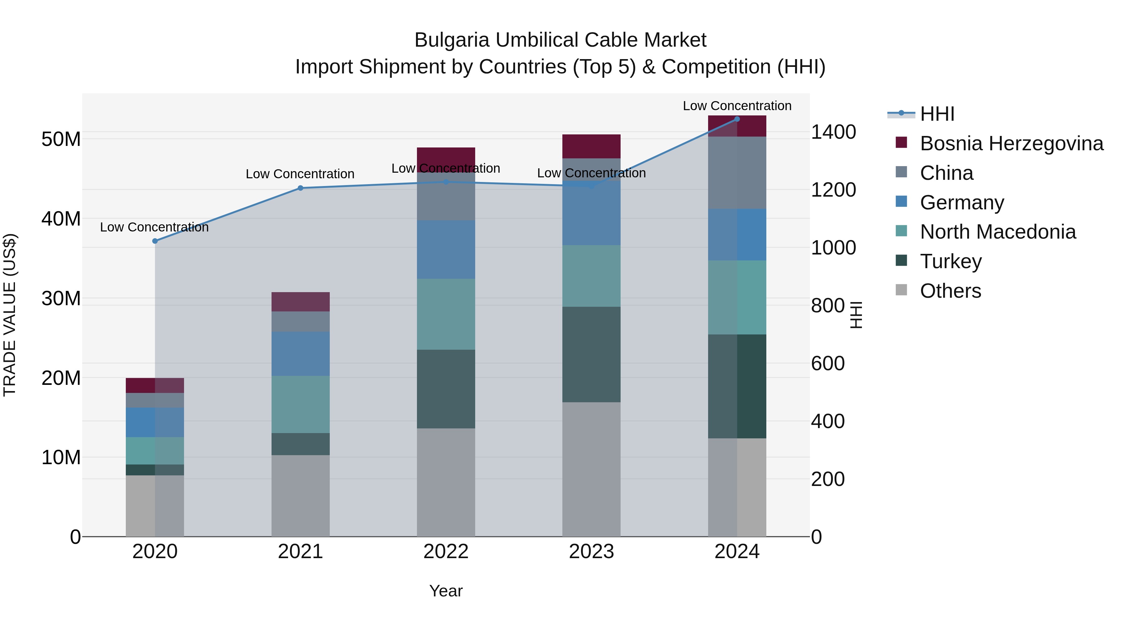 Bulgaria Umbilical Cable Market Top 5 Importing Countries and Market Competition (HHI) Analysis