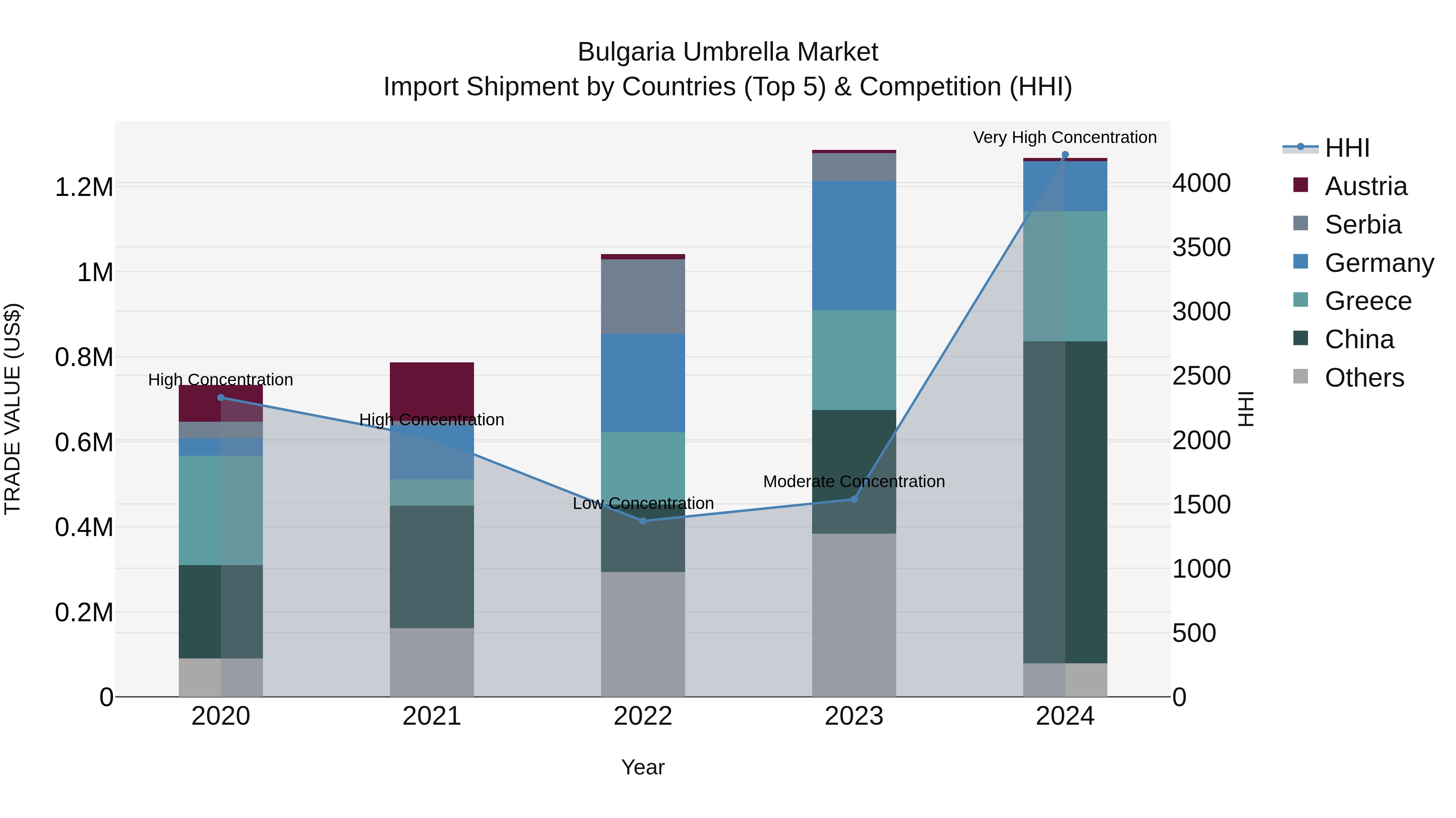 Bulgaria Umbrella Market Top 5 Importing Countries and Market Competition (HHI) Analysis
