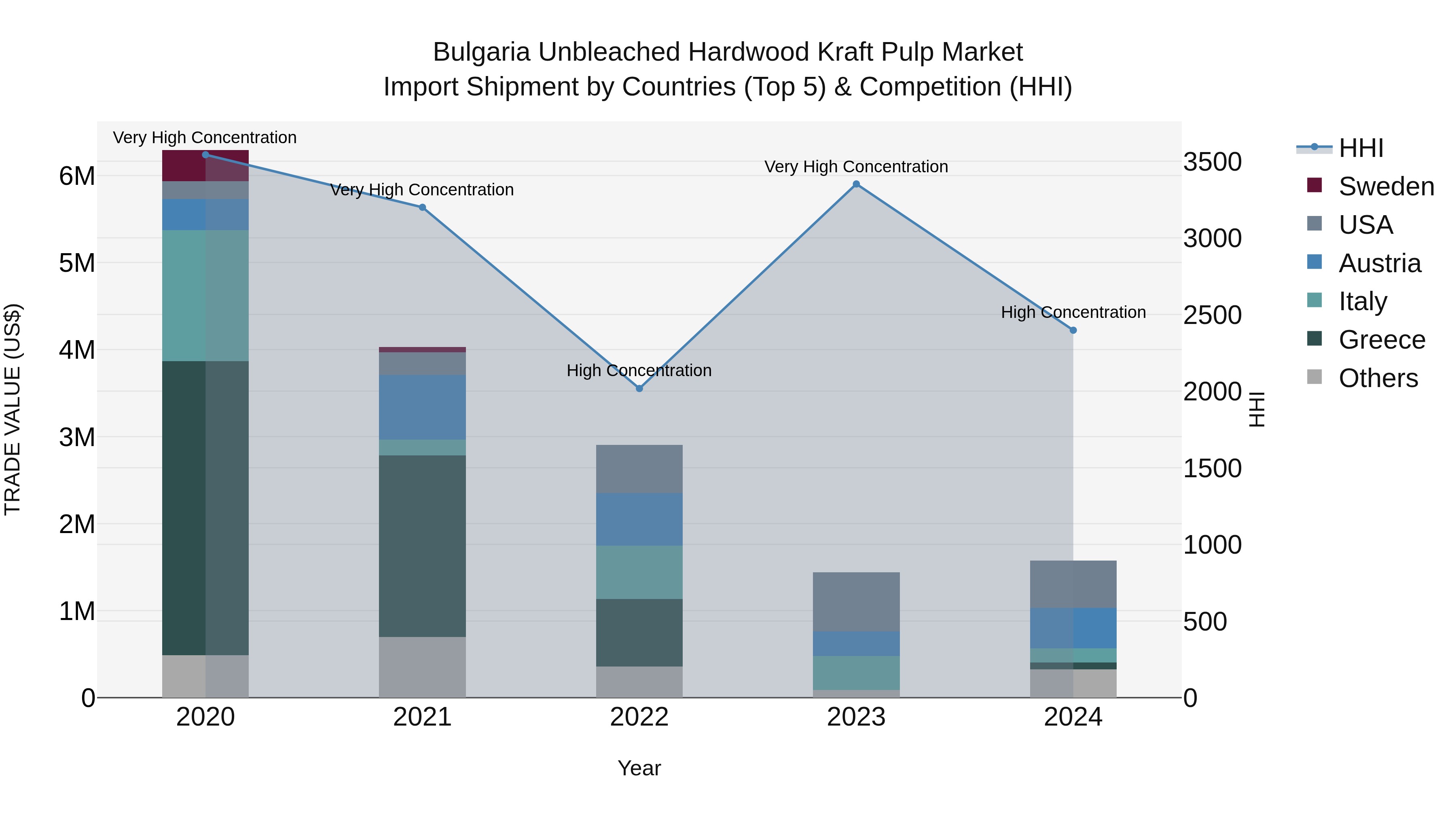 Bulgaria Unbleached Hardwood Kraft Pulp Market Top 5 Importing Countries and Market Competition (HHI) Analysis