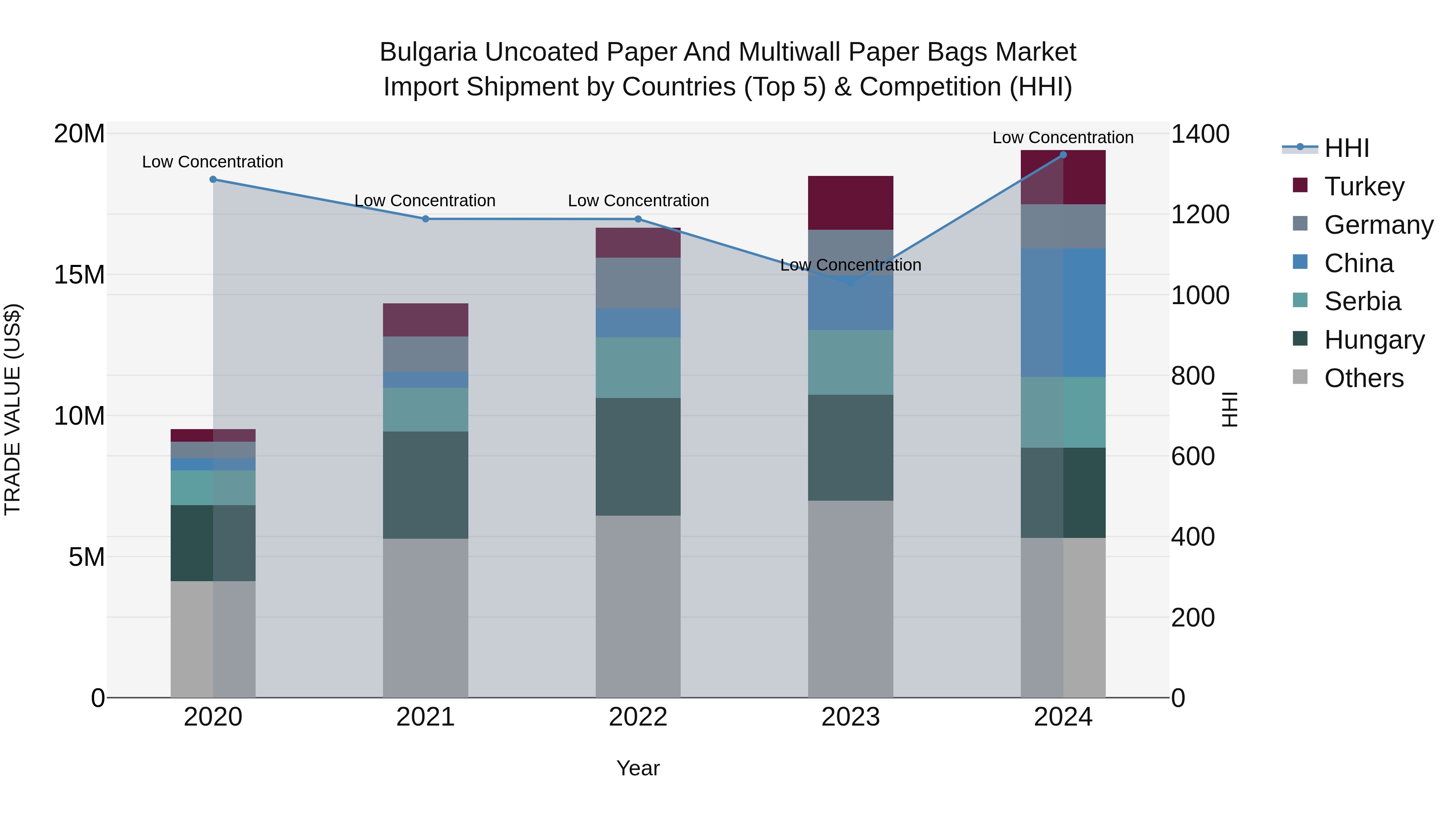 Bulgaria Uncoated Paper and Multiwall Paper Bags Market Top 5 Importing Countries and Market Competition (HHI) Analysis