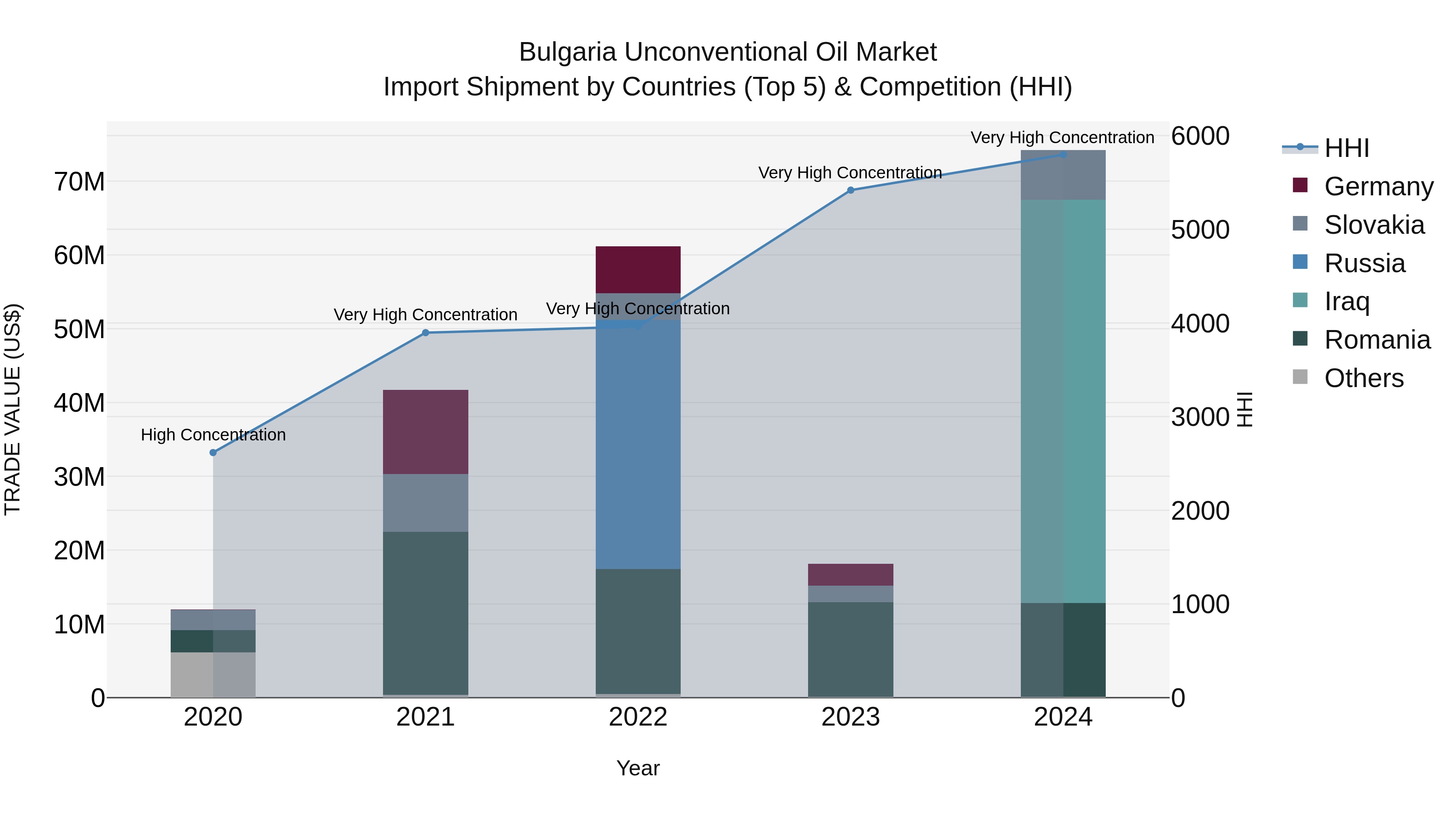 Bulgaria Unconventional Oil Market Top 5 Importing Countries and Market Competition (HHI) Analysis