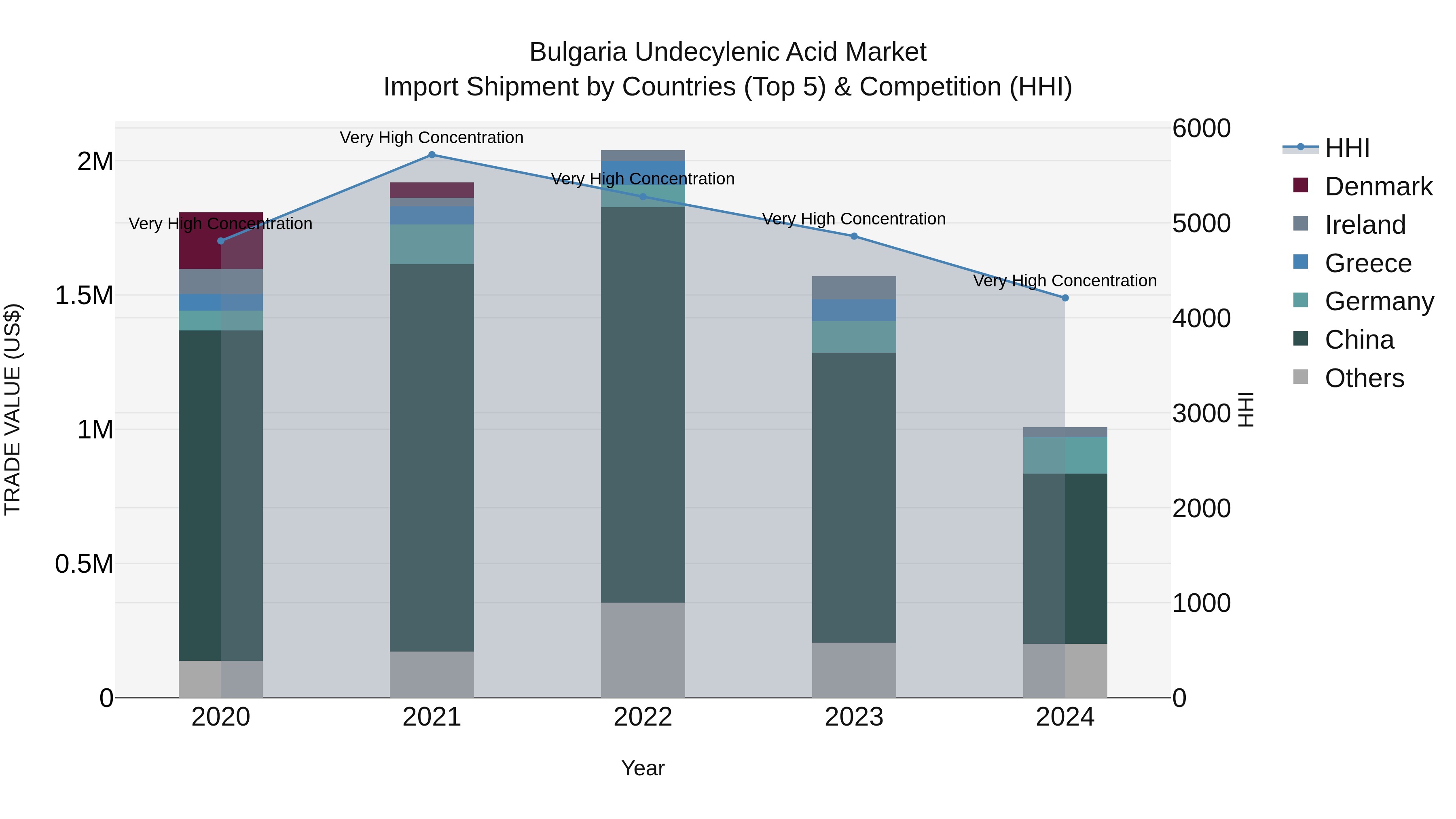 Bulgaria Undecylenic Acid Market Top 5 Importing Countries and Market Competition (HHI) Analysis
