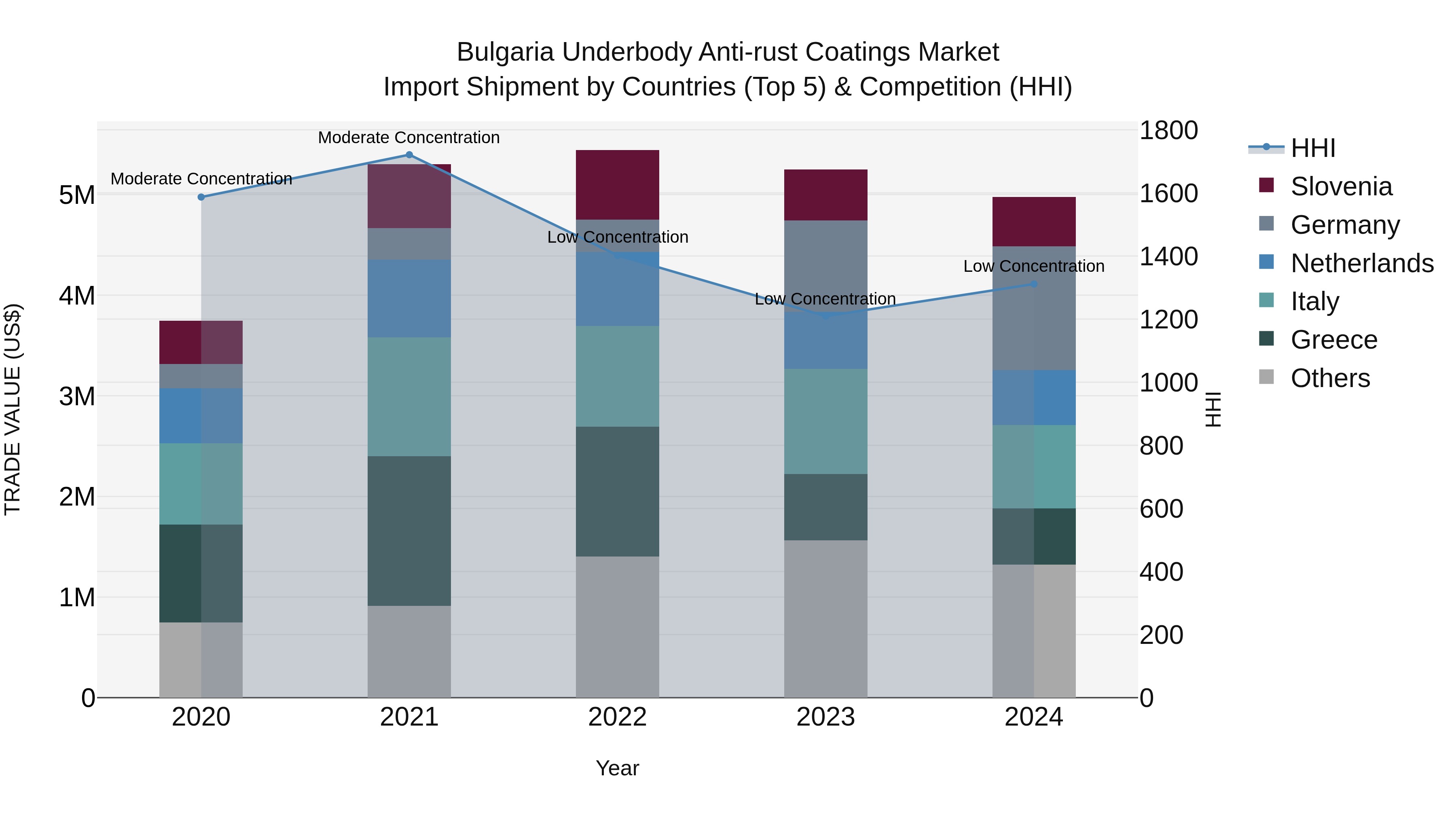 Bulgaria Underbody Anti-rust Coatings Market Top 5 Importing Countries and Market Competition (HHI) Analysis