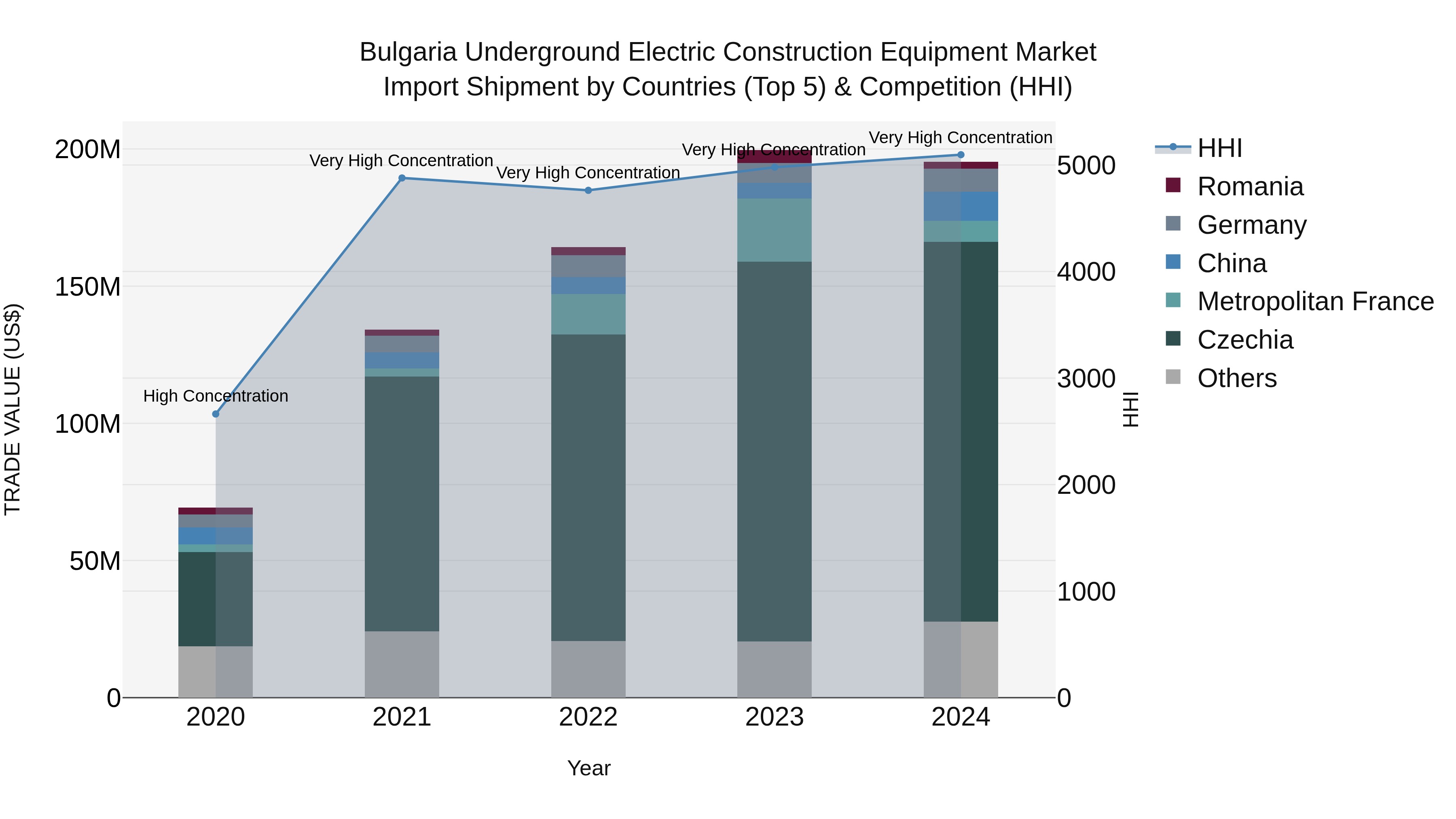 Bulgaria Underground Electric Construction Equipment Market Top 5 Importing Countries and Market Competition (HHI) Analysis