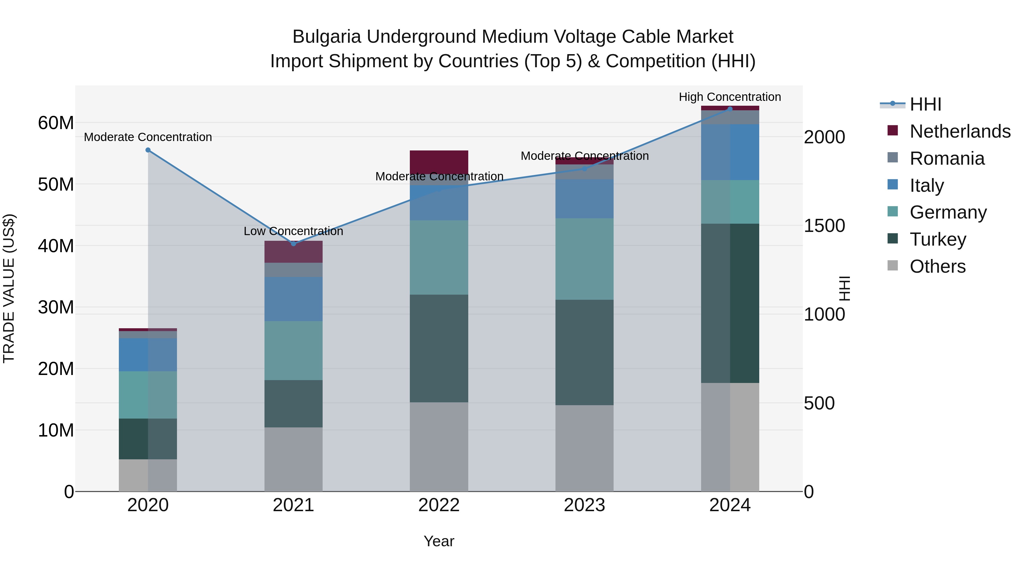 Bulgaria Underground Medium Voltage Cable Market Top 5 Importing Countries and Market Competition (HHI) Analysis