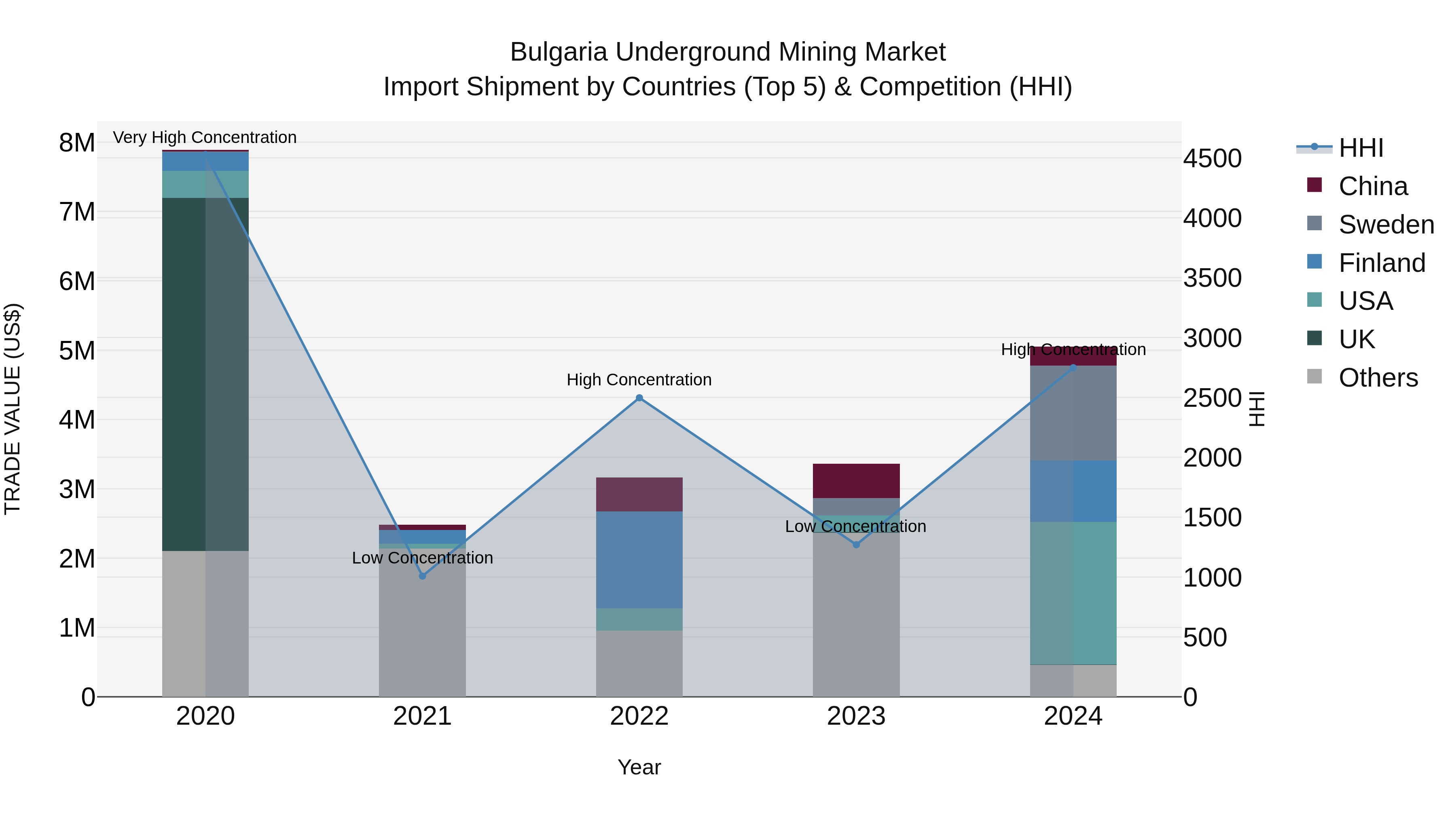 Bulgaria Underground Mining Market Top 5 Importing Countries and Market Competition (HHI) Analysis