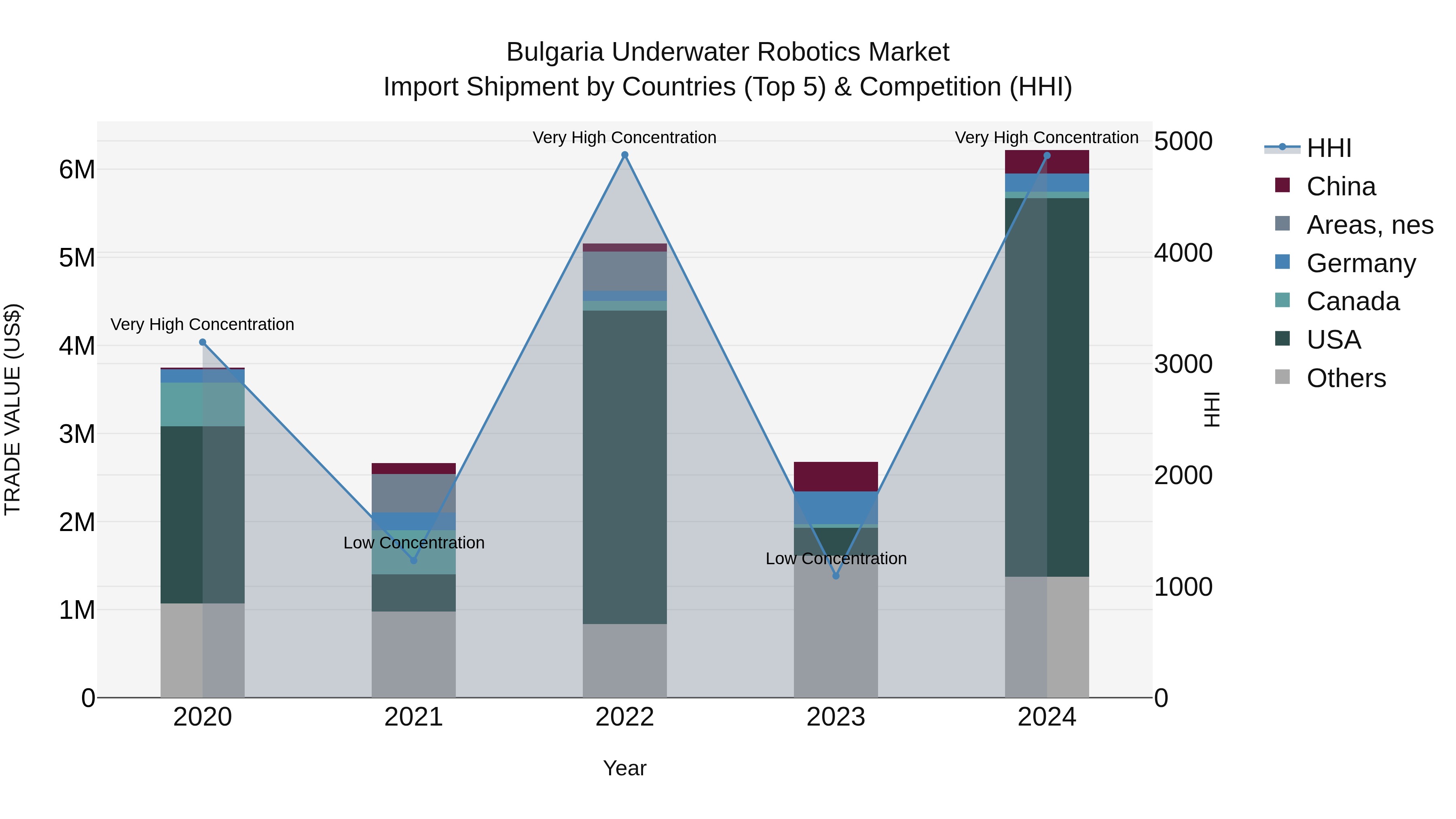 Bulgaria Underwater Robotics Market Top 5 Importing Countries and Market Competition (HHI) Analysis
