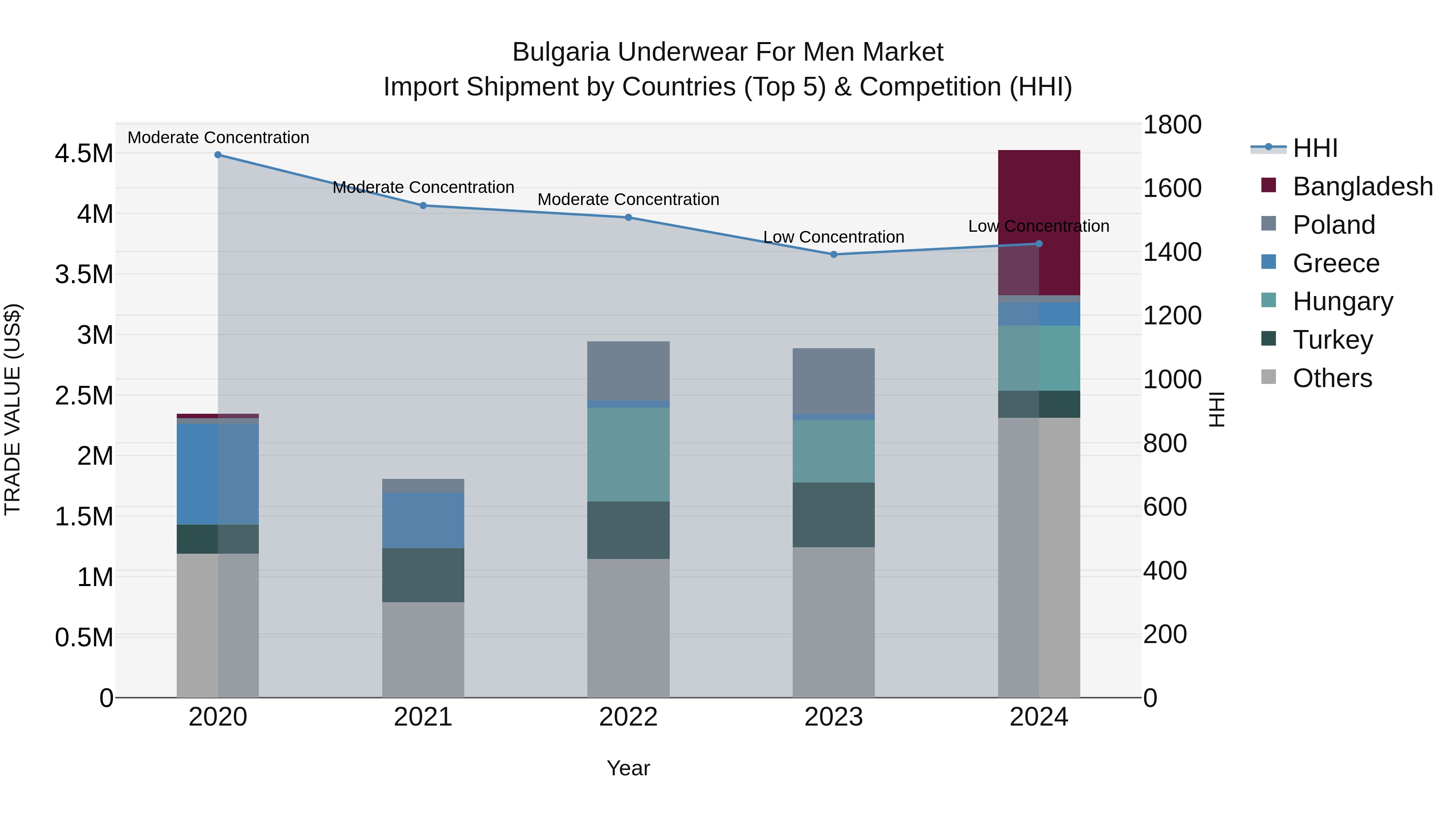 Bulgaria Underwear for Men Market Top 5 Importing Countries and Market Competition (HHI) Analysis