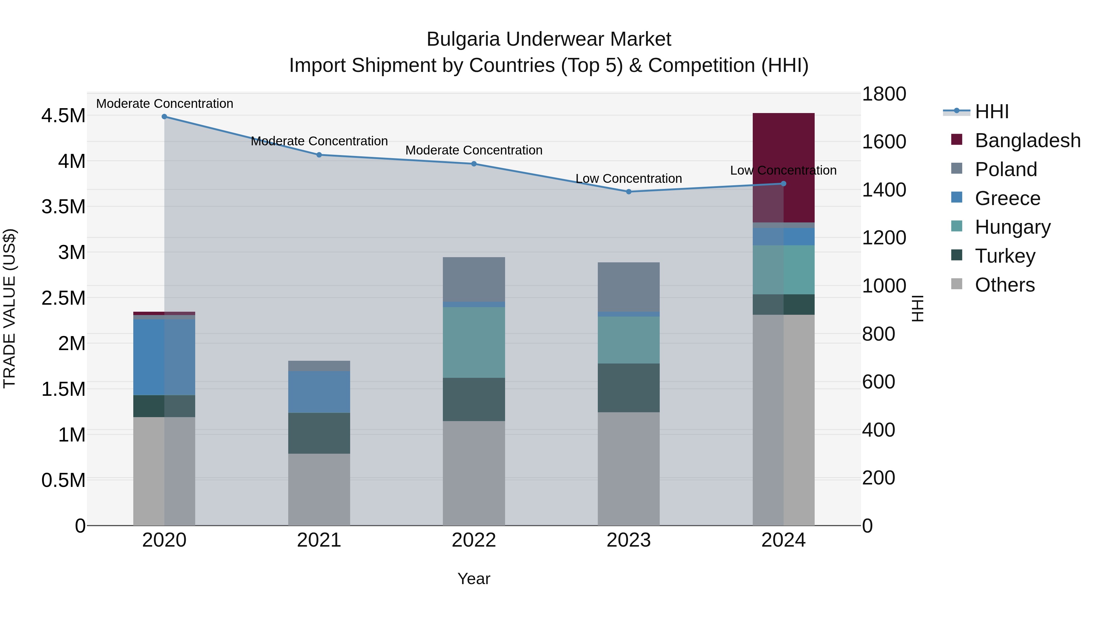 Bulgaria Underwear Market Top 5 Importing Countries and Market Competition (HHI) Analysis
