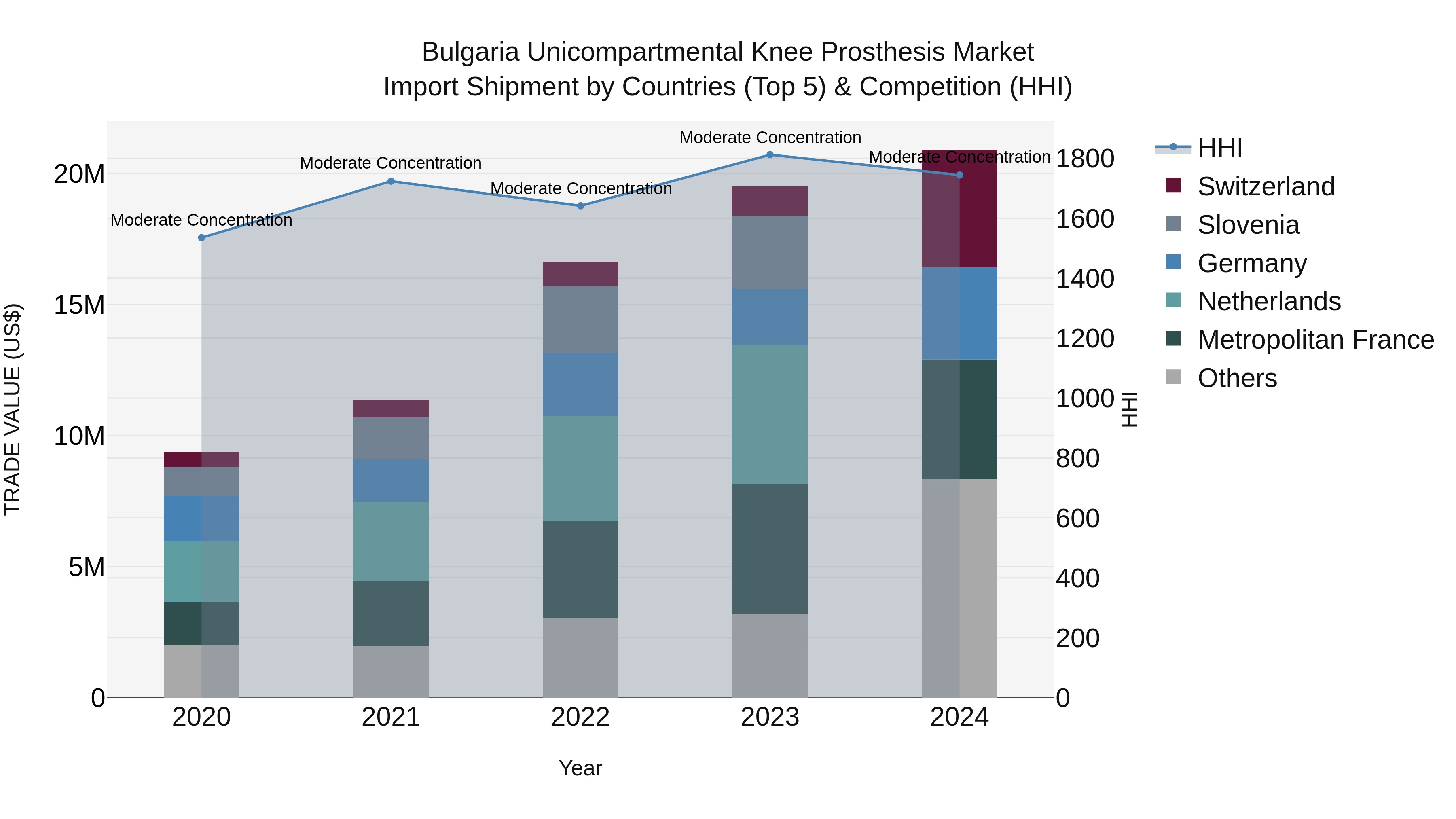 Bulgaria Unicompartmental Knee Prosthesis Market Top 5 Importing Countries and Market Competition (HHI) Analysis