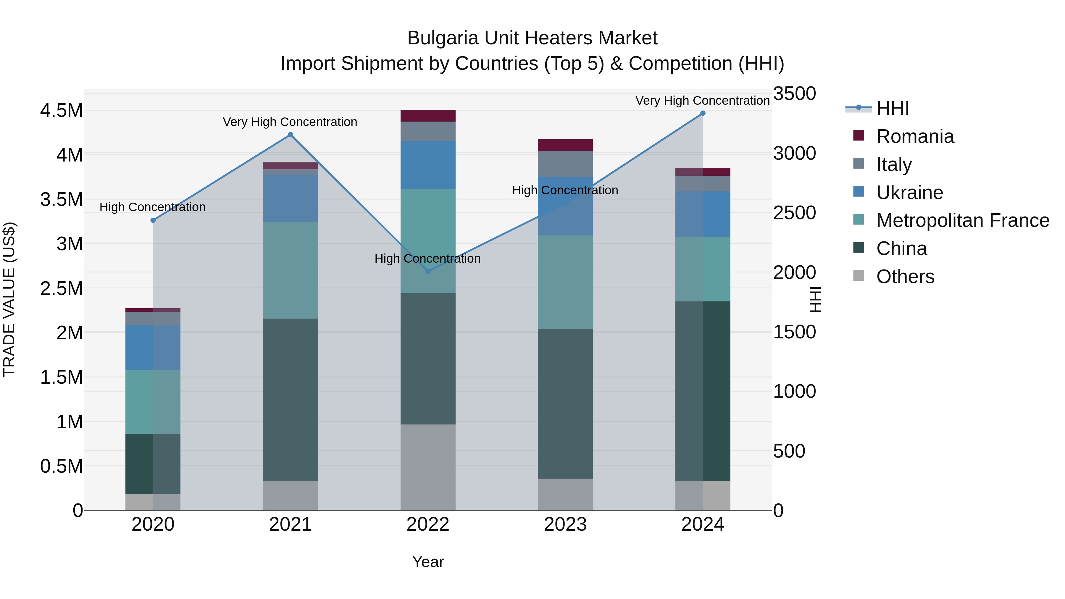 Bulgaria Unit Heaters Market Top 5 Importing Countries and Market Competition (HHI) Analysis