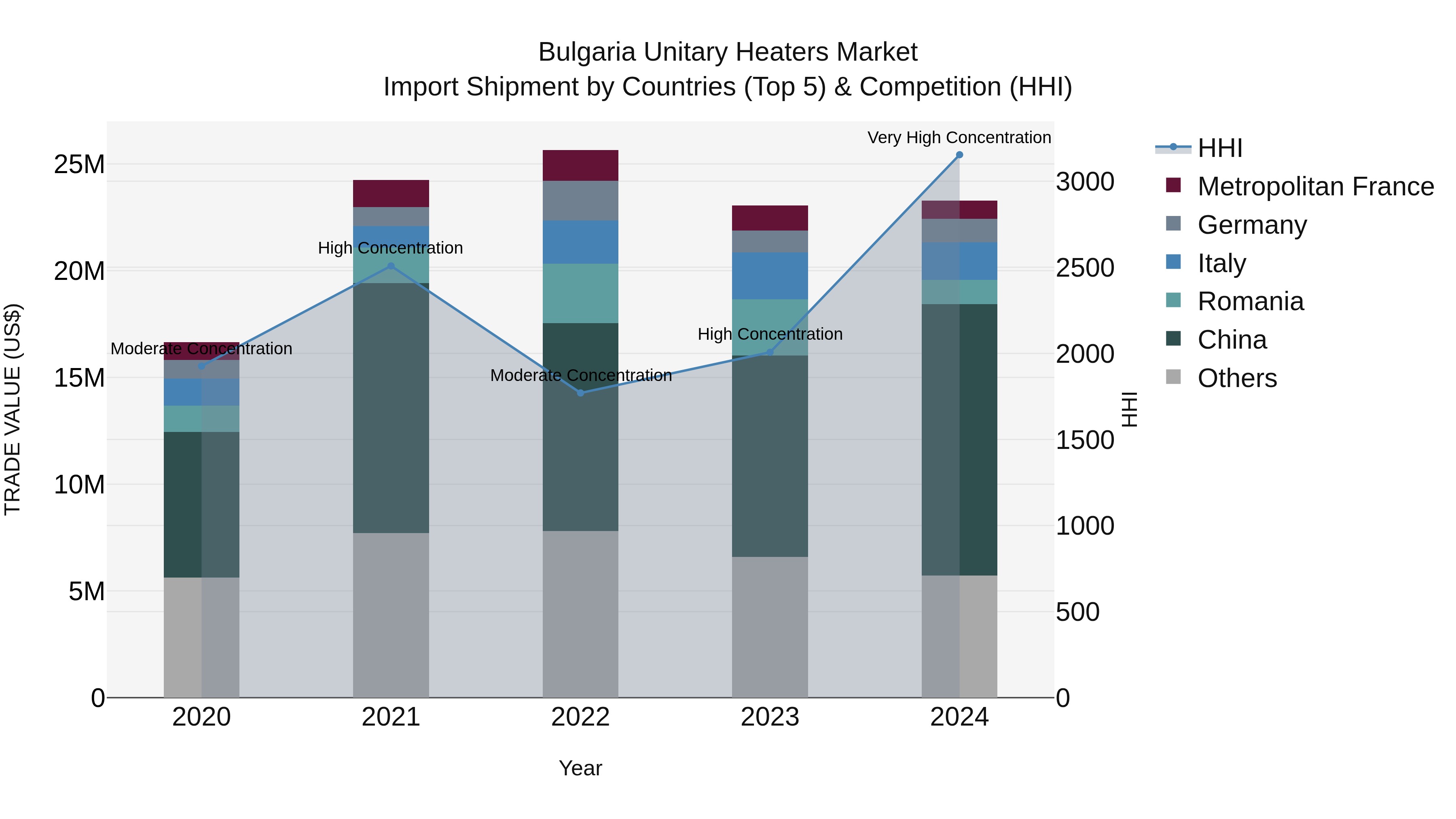 Bulgaria Unitary Heaters Market Top 5 Importing Countries and Market Competition (HHI) Analysis