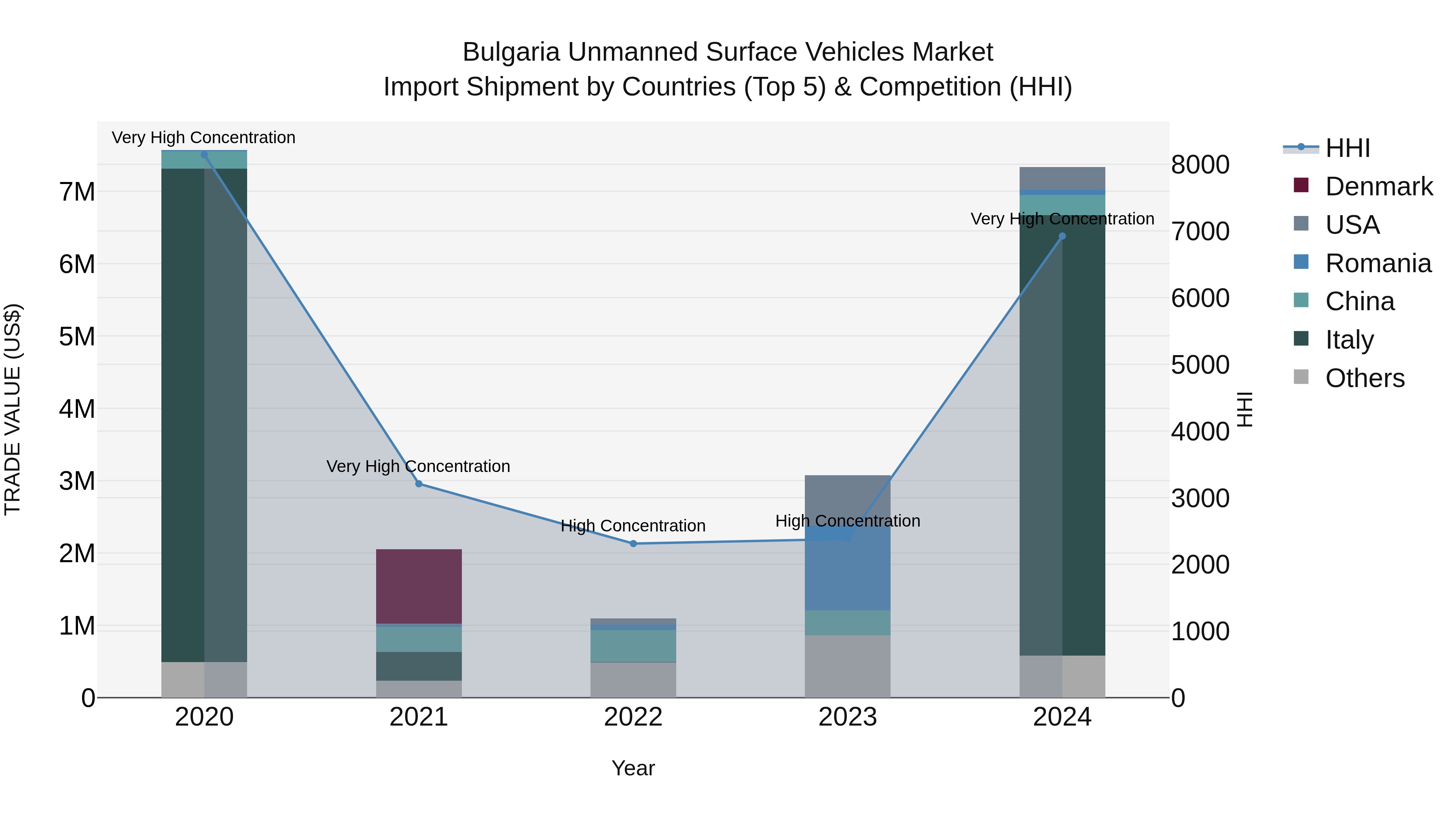 Bulgaria Unmanned Surface Vehicles Market Top 5 Importing Countries and Market Competition (HHI) Analysis