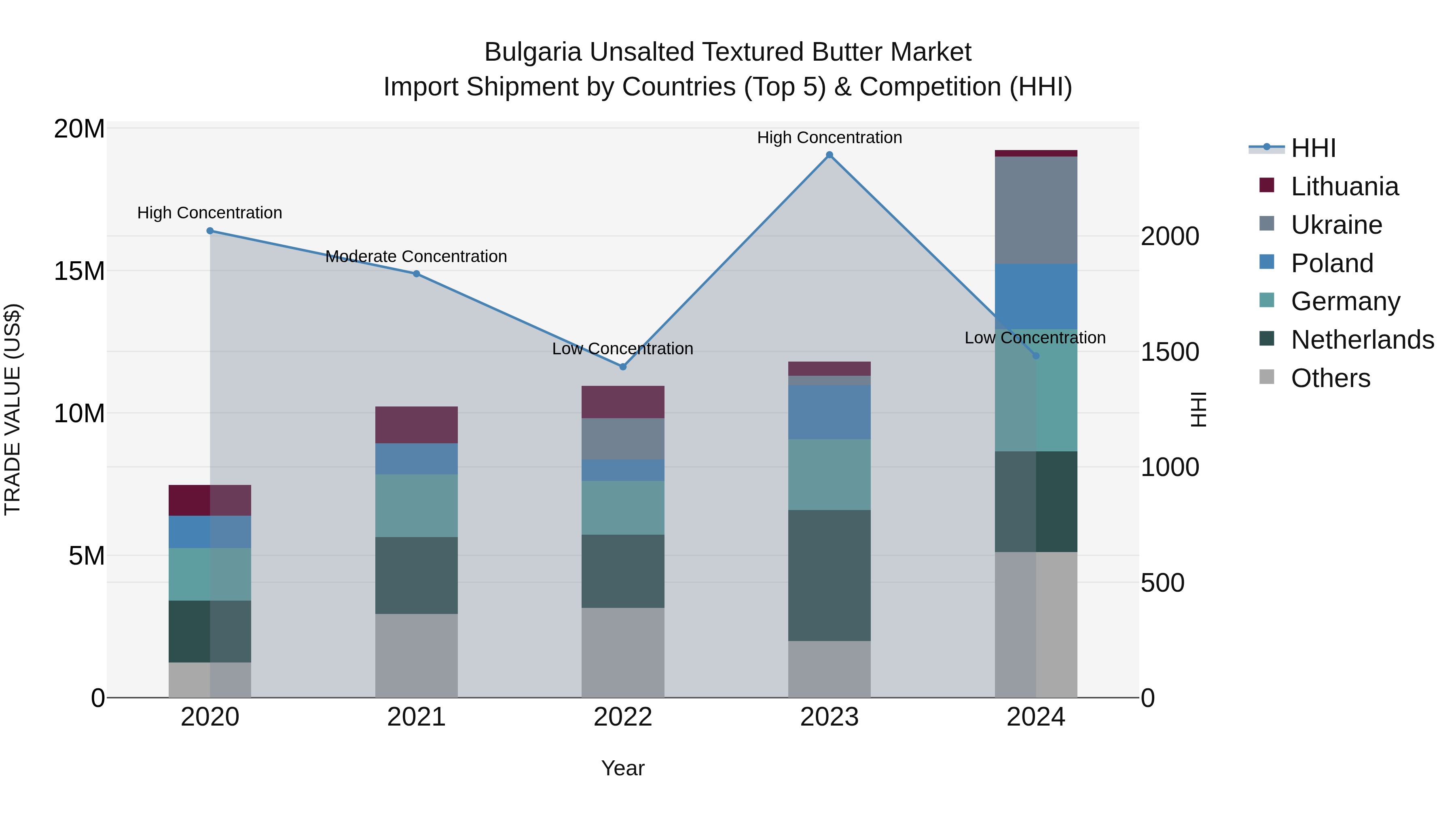 Bulgaria Unsalted Textured Butter Market Top 5 Importing Countries and Market Competition (HHI) Analysis