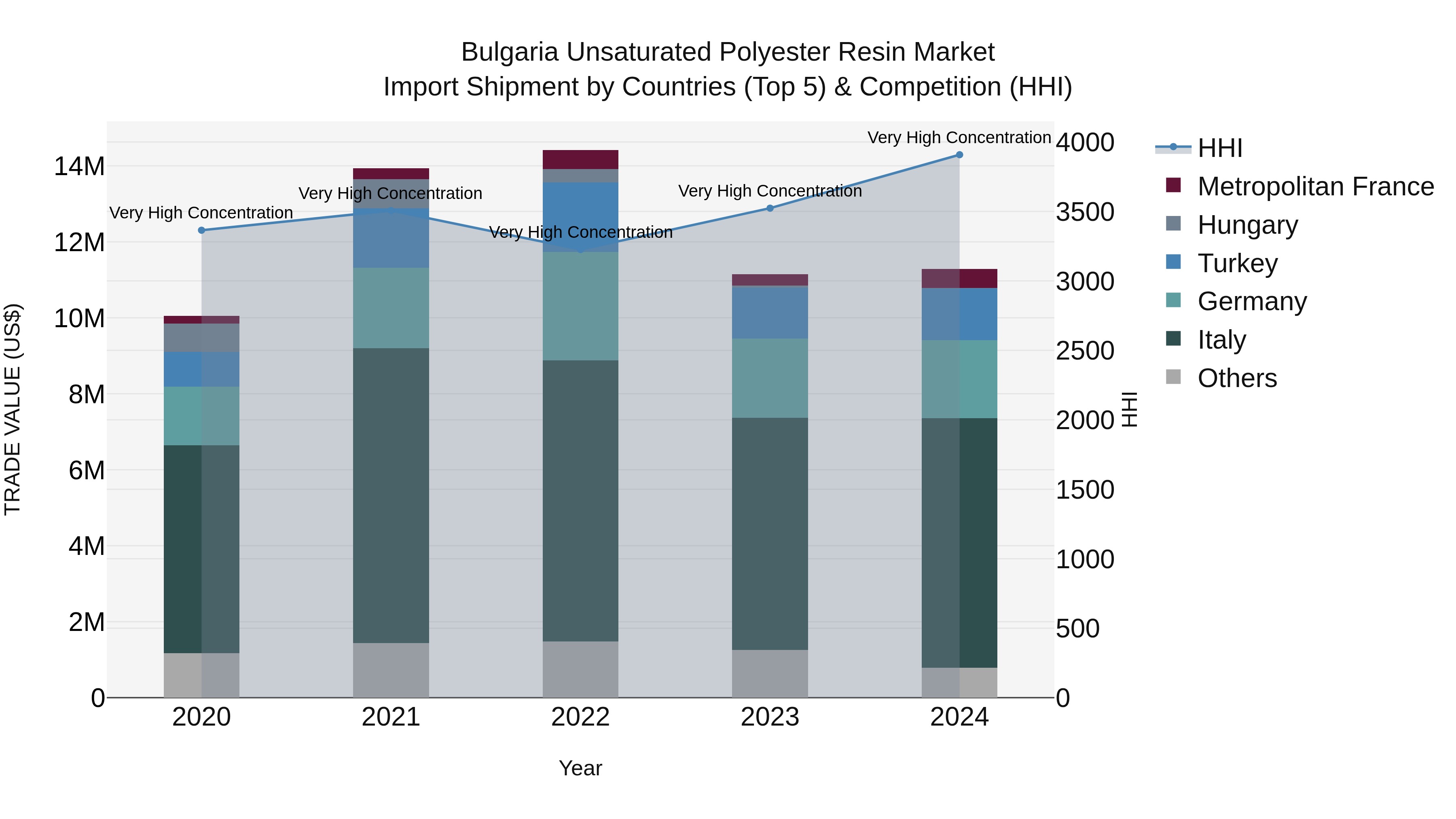 Bulgaria Unsaturated Polyester Resin Market Top 5 Importing Countries and Market Competition (HHI) Analysis