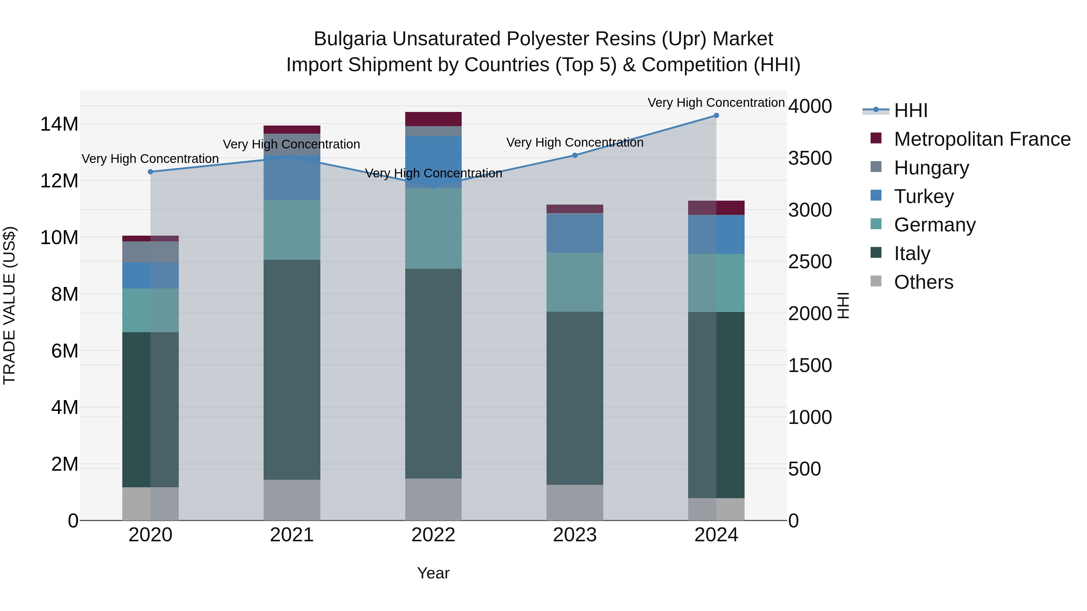 Bulgaria Unsaturated Polyester Resins (Upr) Market Top 5 Importing Countries and Market Competition (HHI) Analysis
