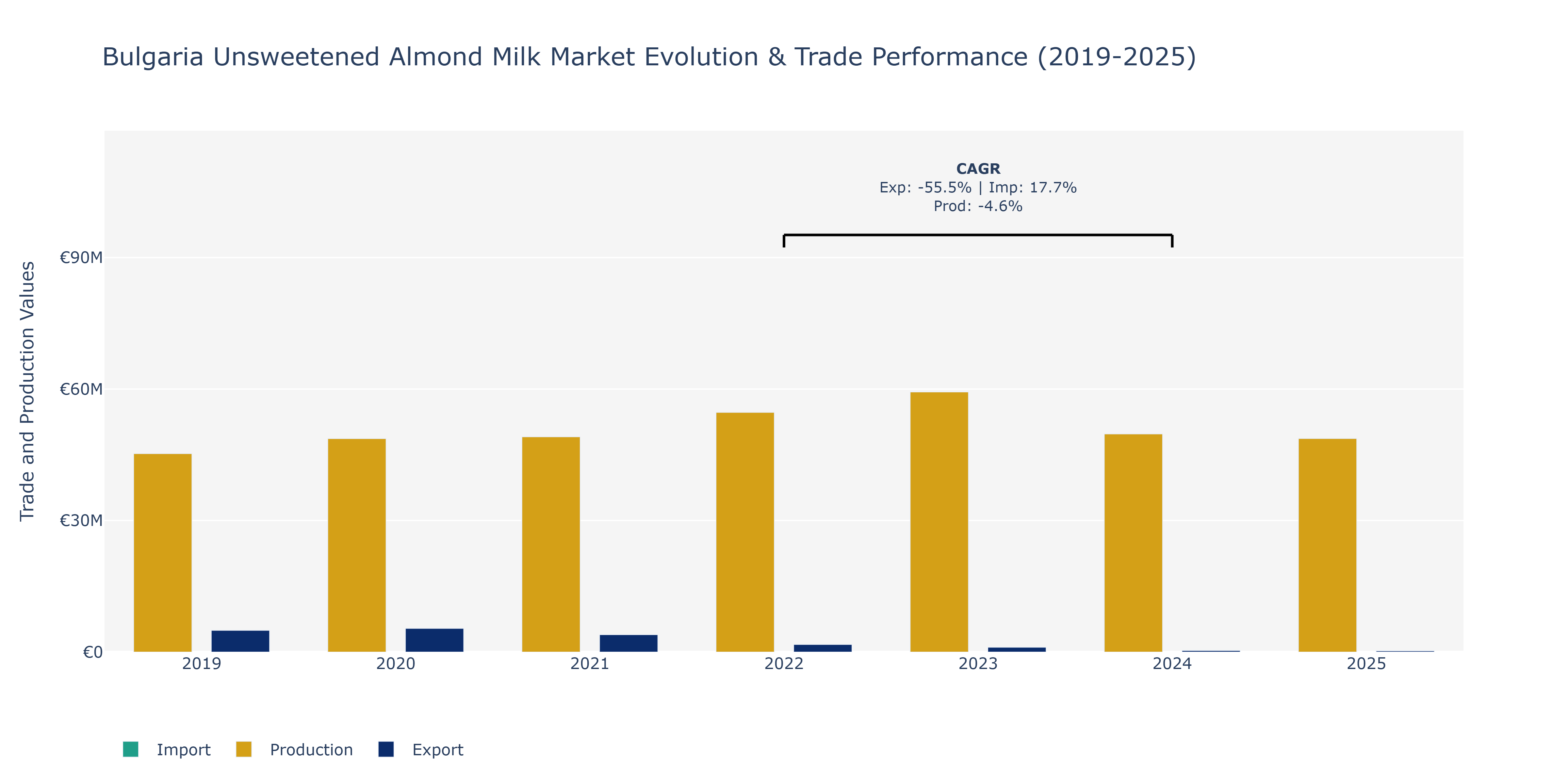 Bulgaria Unsweetened Almond Milk Market: Production & Trade Performance (2019-2025)