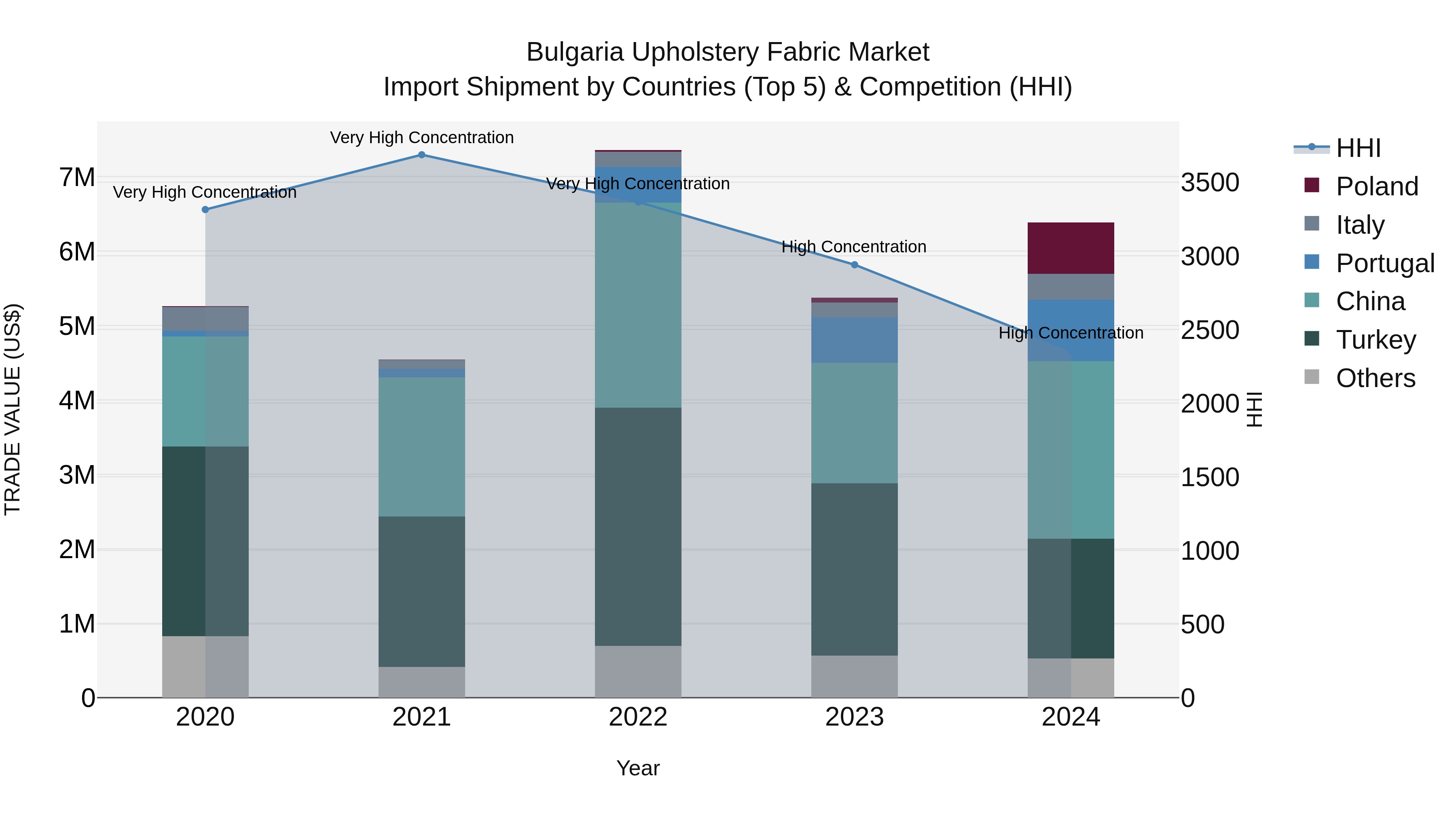 Bulgaria Upholstery Fabric Market Top 5 Importing Countries and Market Competition (HHI) Analysis
