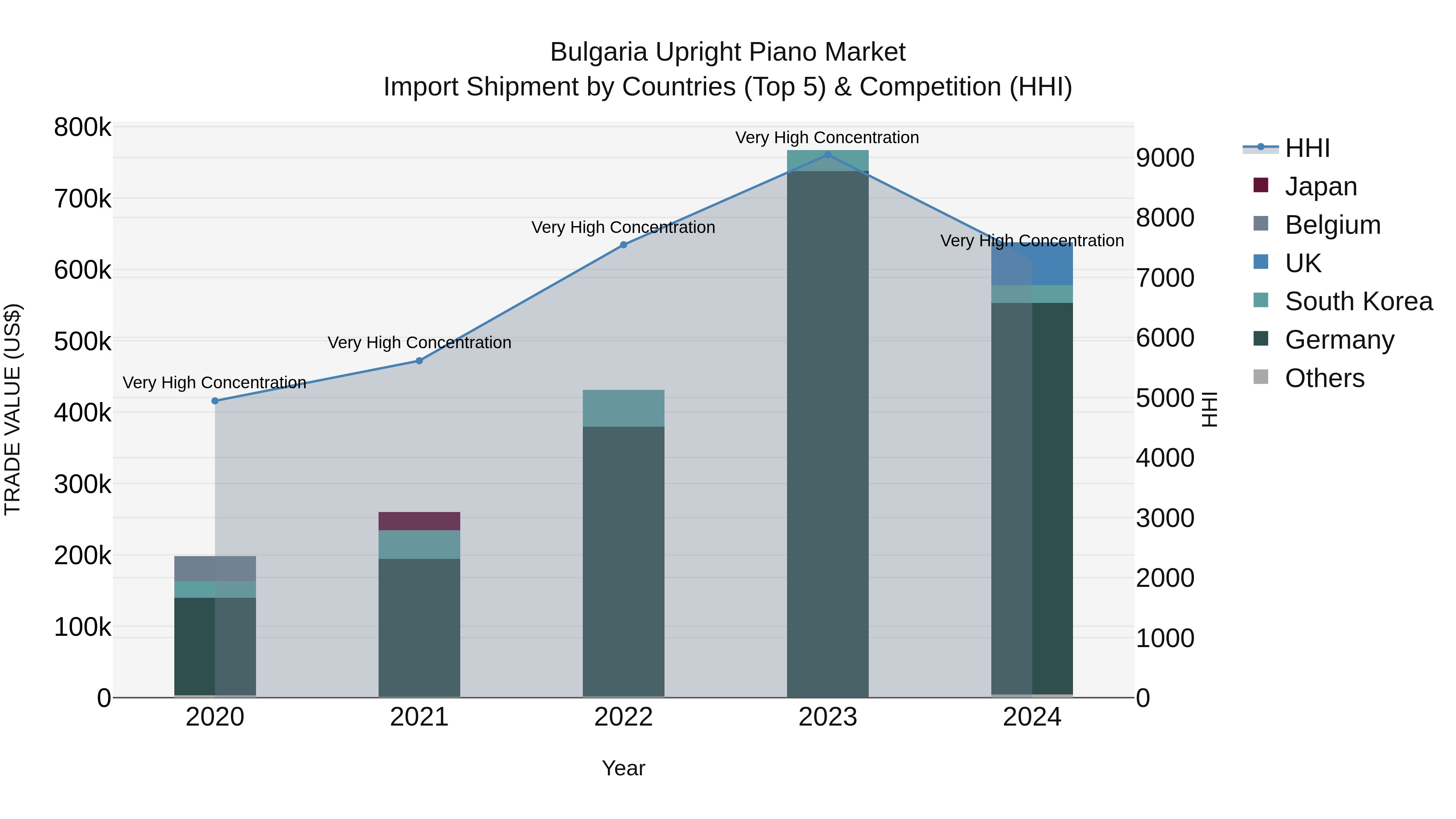 Bulgaria Upright Piano Market Top 5 Importing Countries and Market Competition (HHI) Analysis