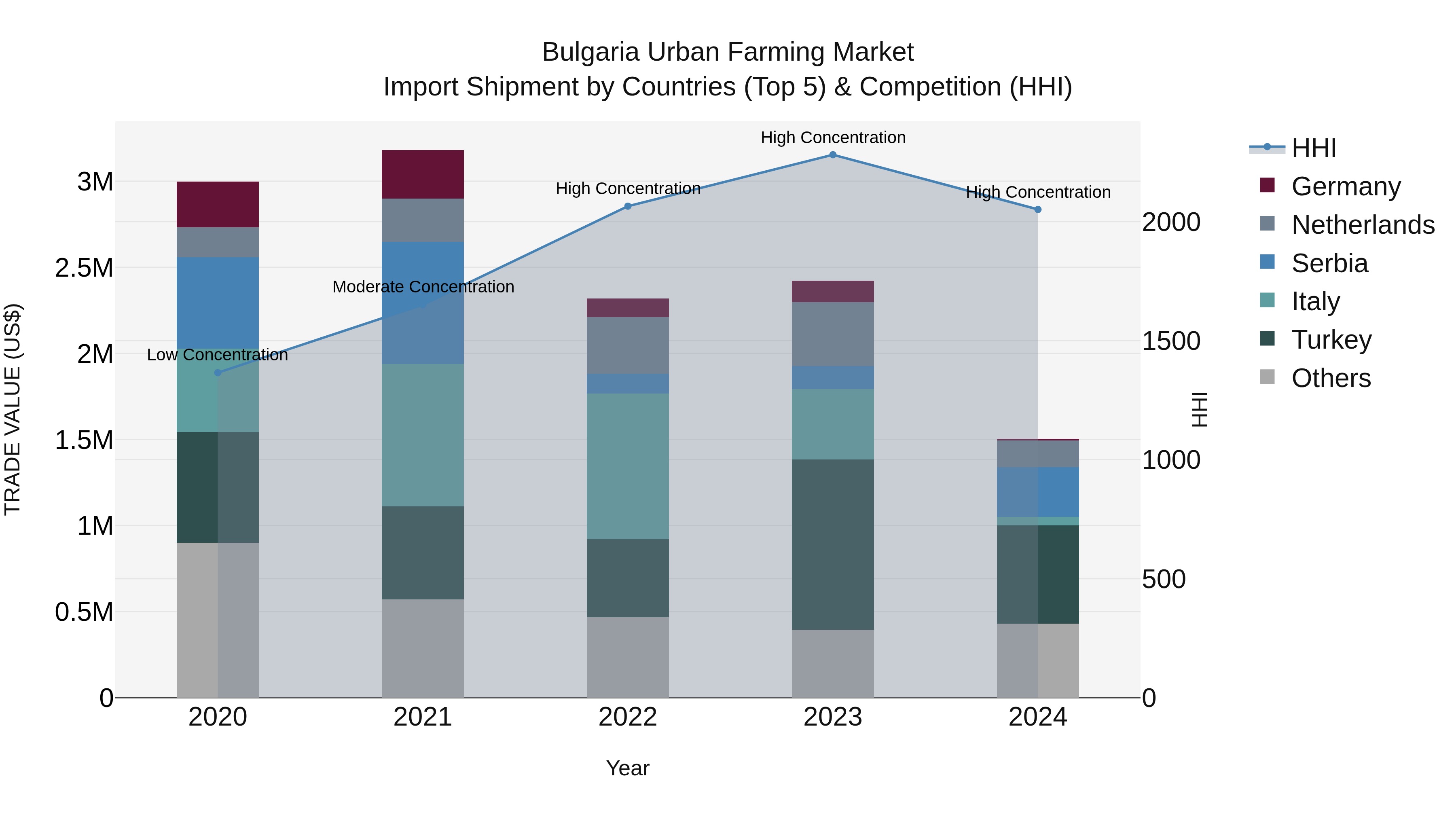 Bulgaria Urban Farming Market Top 5 Importing Countries and Market Competition (HHI) Analysis