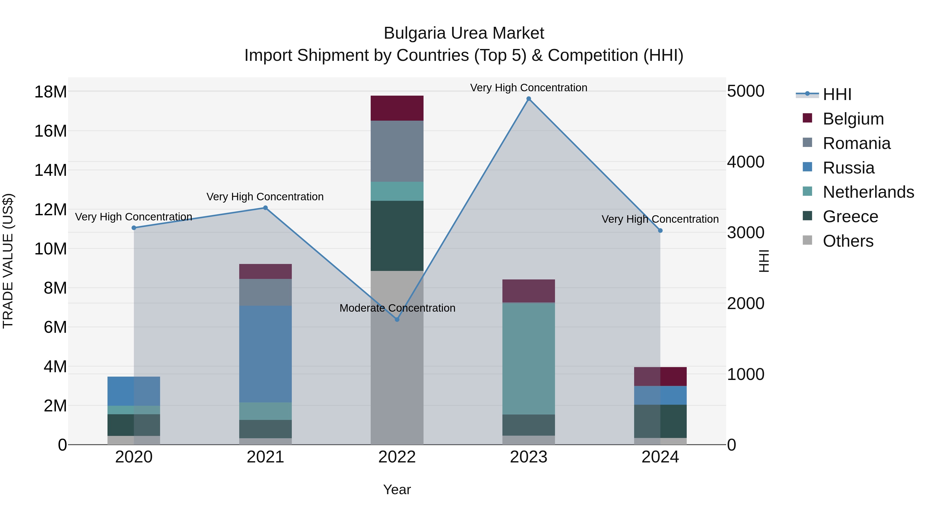 Bulgaria Urea Market Top 5 Importing Countries and Market Competition (HHI) Analysis