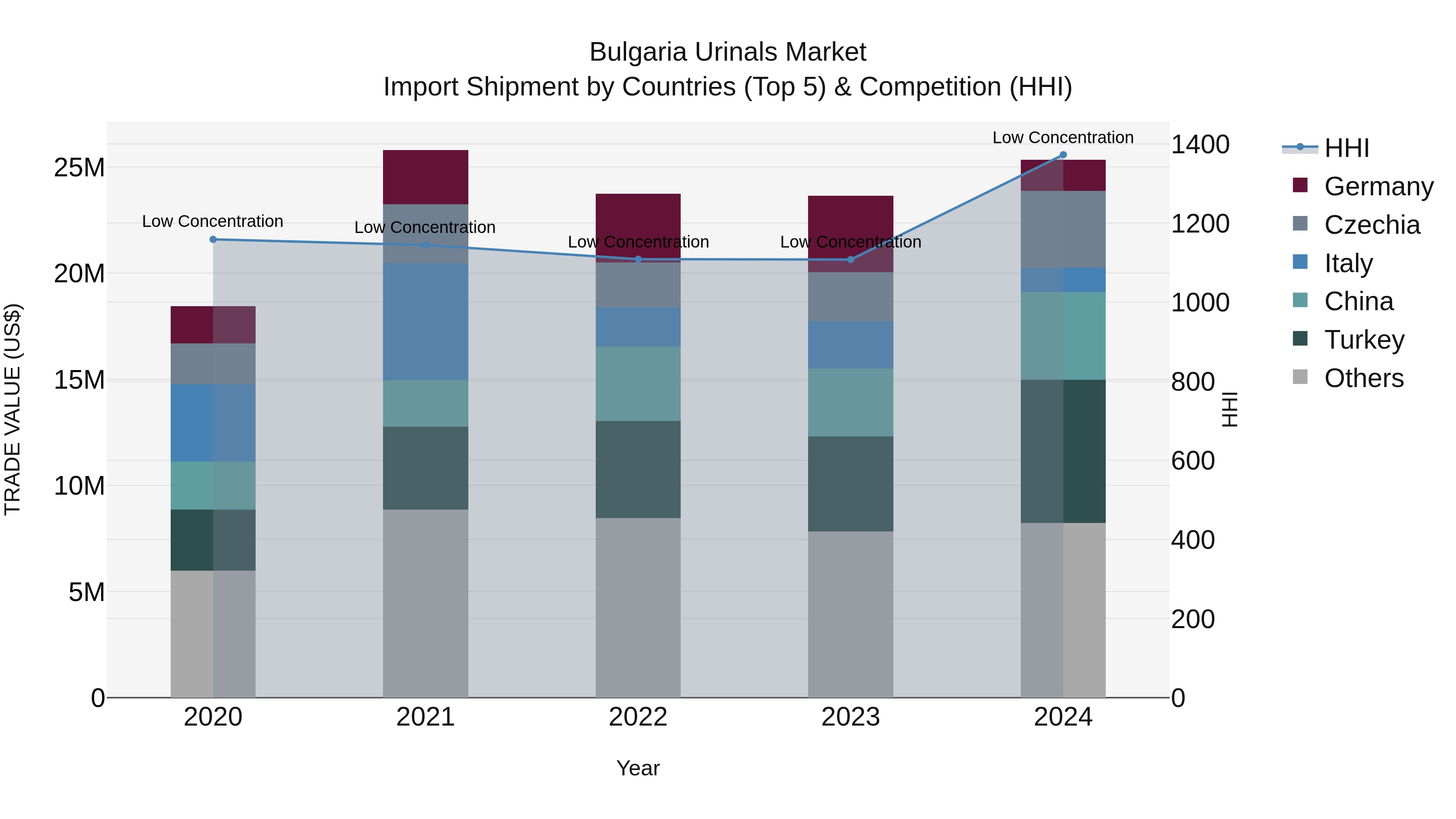 Bulgaria Urinals Market Top 5 Importing Countries and Market Competition (HHI) Analysis