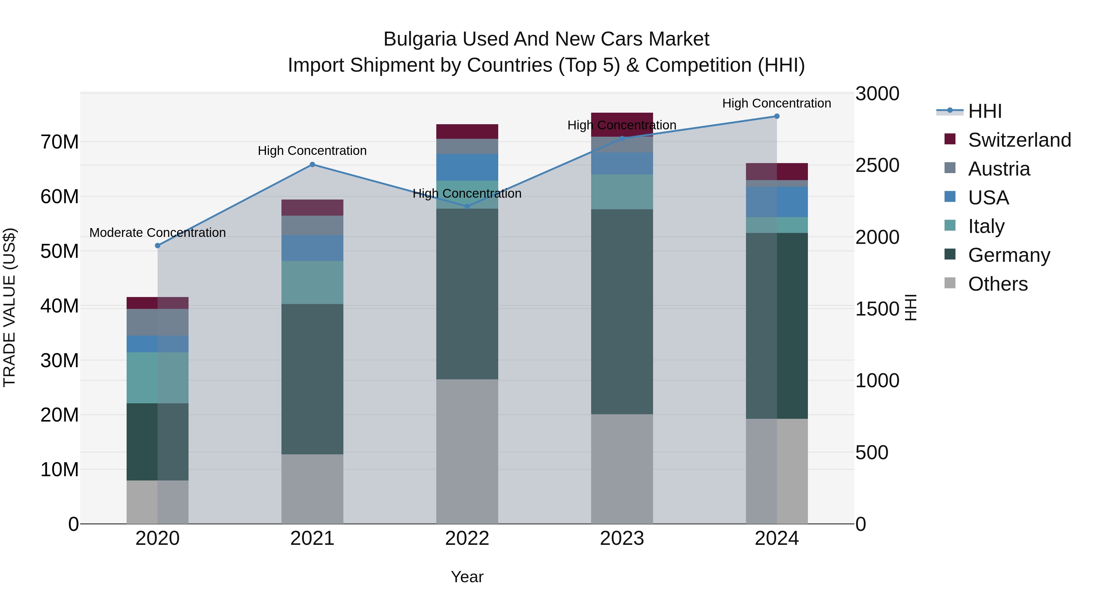 Bulgaria Used and New Cars Market Top 5 Importing Countries and Market Competition (HHI) Analysis