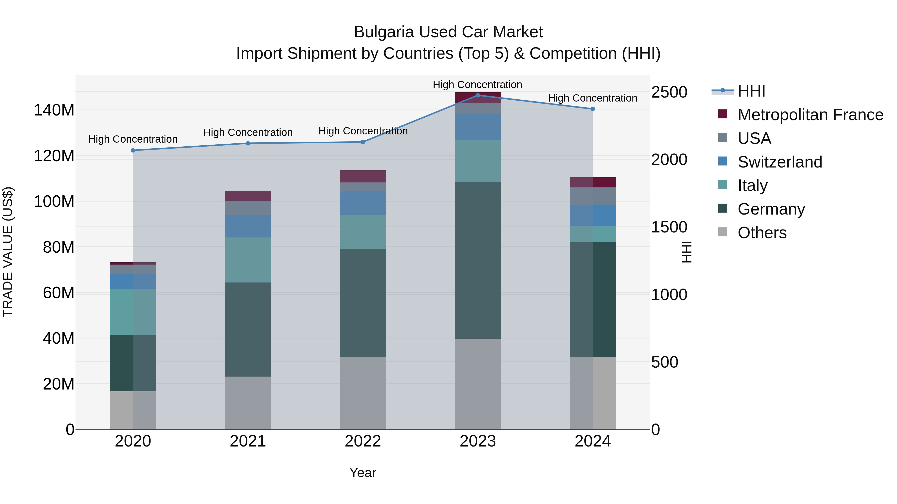 Bulgaria Used Car Market Top 5 Importing Countries and Market Competition (HHI) Analysis