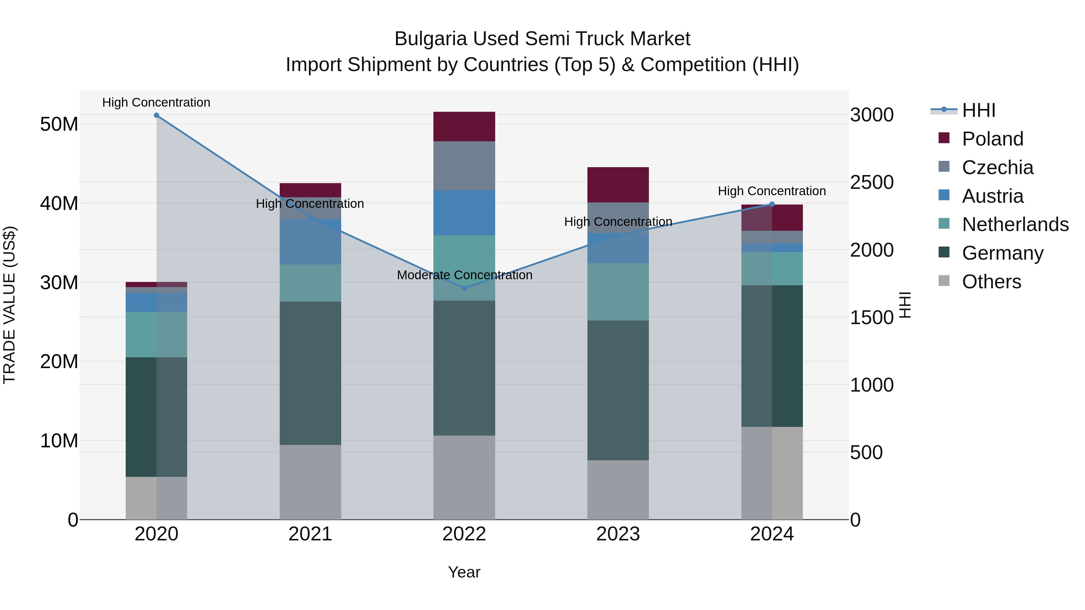 Bulgaria Used Semi Truck Market Top 5 Importing Countries and Market Competition (HHI) Analysis