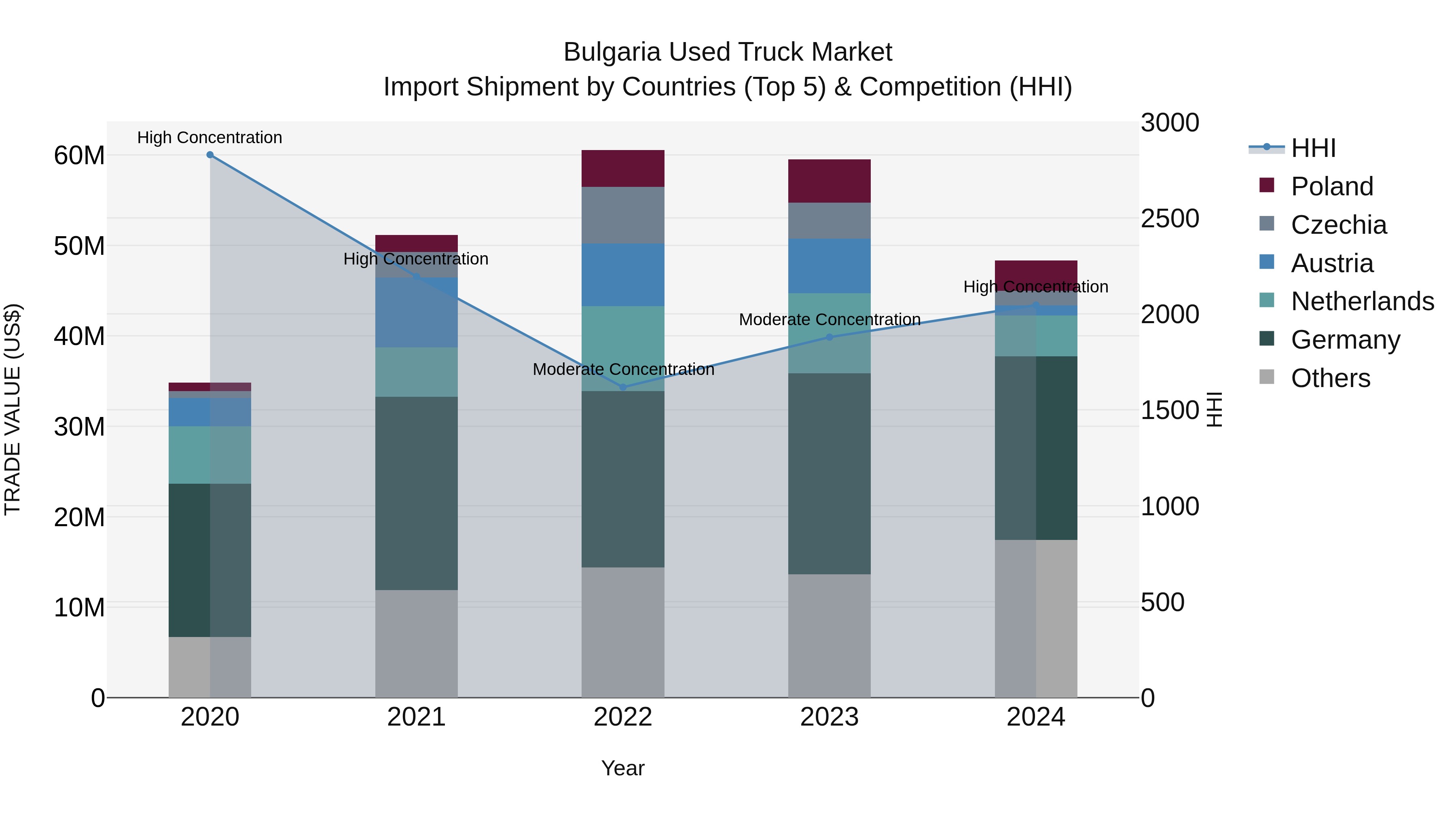 Bulgaria Used Truck Market Top 5 Importing Countries and Market Competition (HHI) Analysis