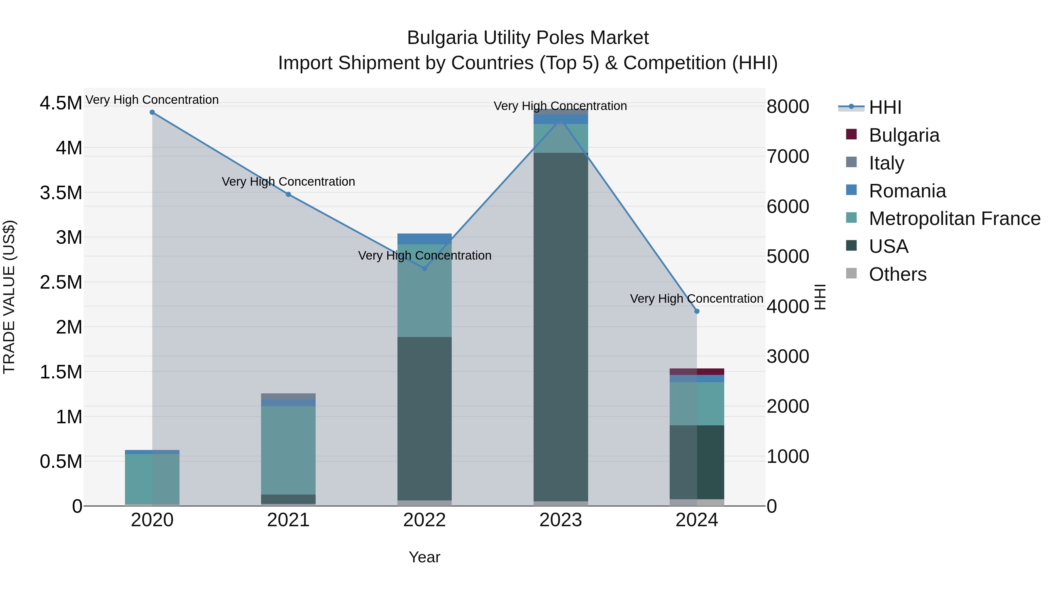 Bulgaria Utility Poles Market Top 5 Importing Countries and Market Competition (HHI) Analysis