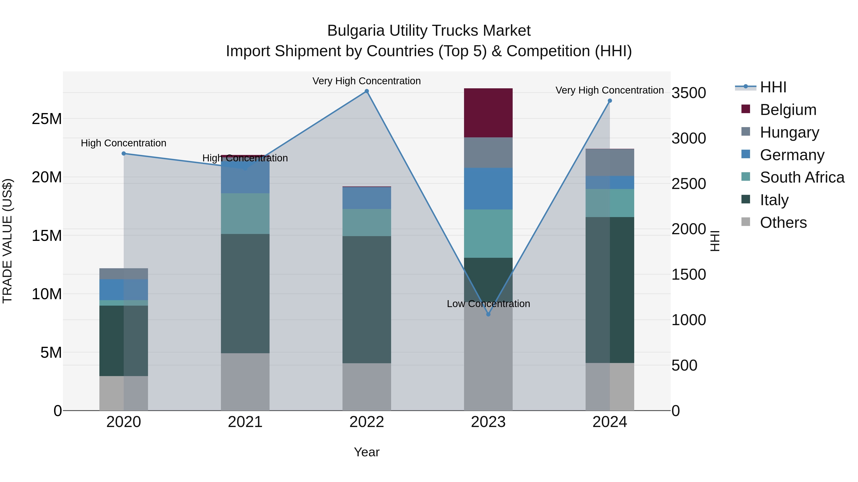 Bulgaria Utility Trucks Market Top 5 Importing Countries and Market Competition (HHI) Analysis