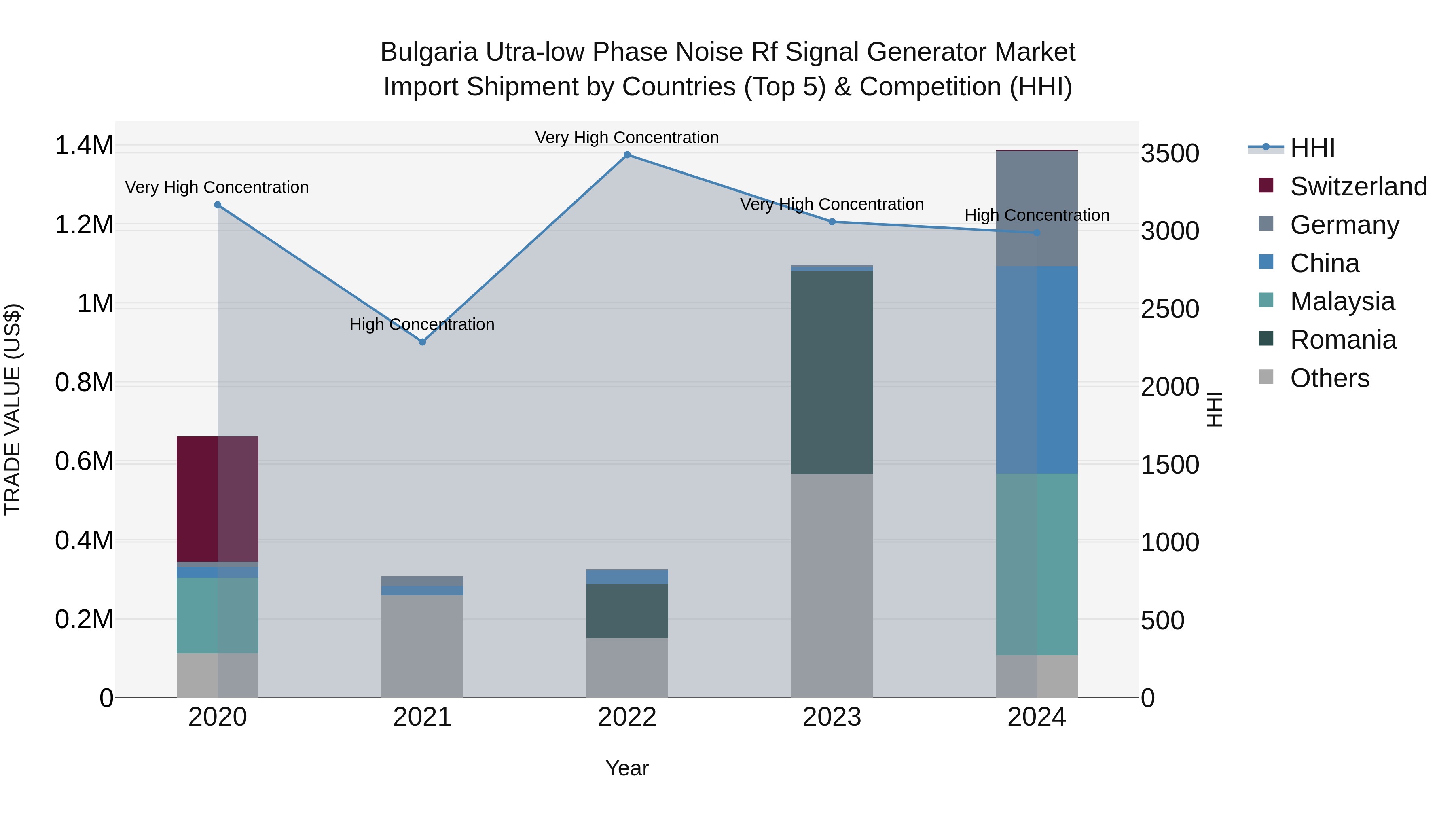 Bulgaria Utra-low Phase Noise Rf Signal Generator Market Top 5 Importing Countries and Market Competition (HHI) Analysis